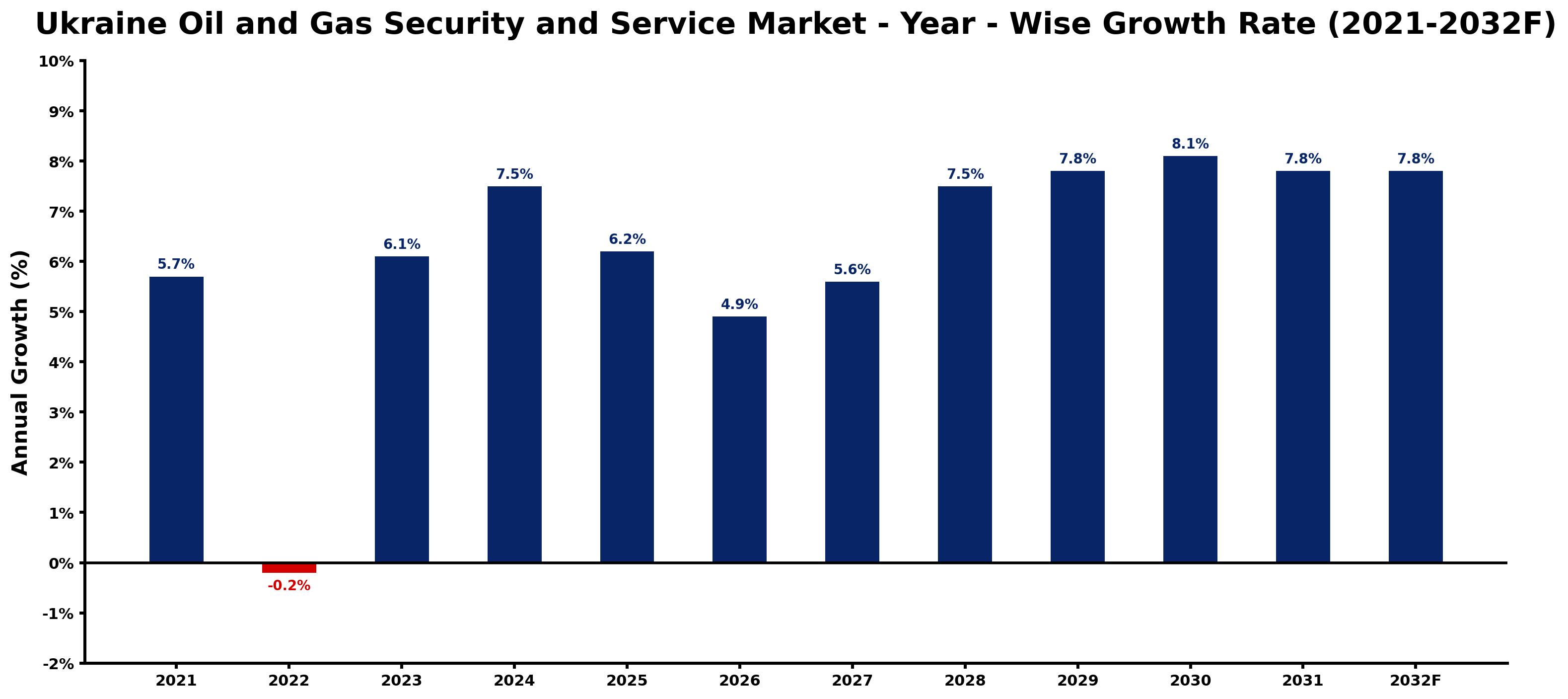Ukraine Oil and Gas Security and Service Market Year-wise Growth Rate and Key Drivers
