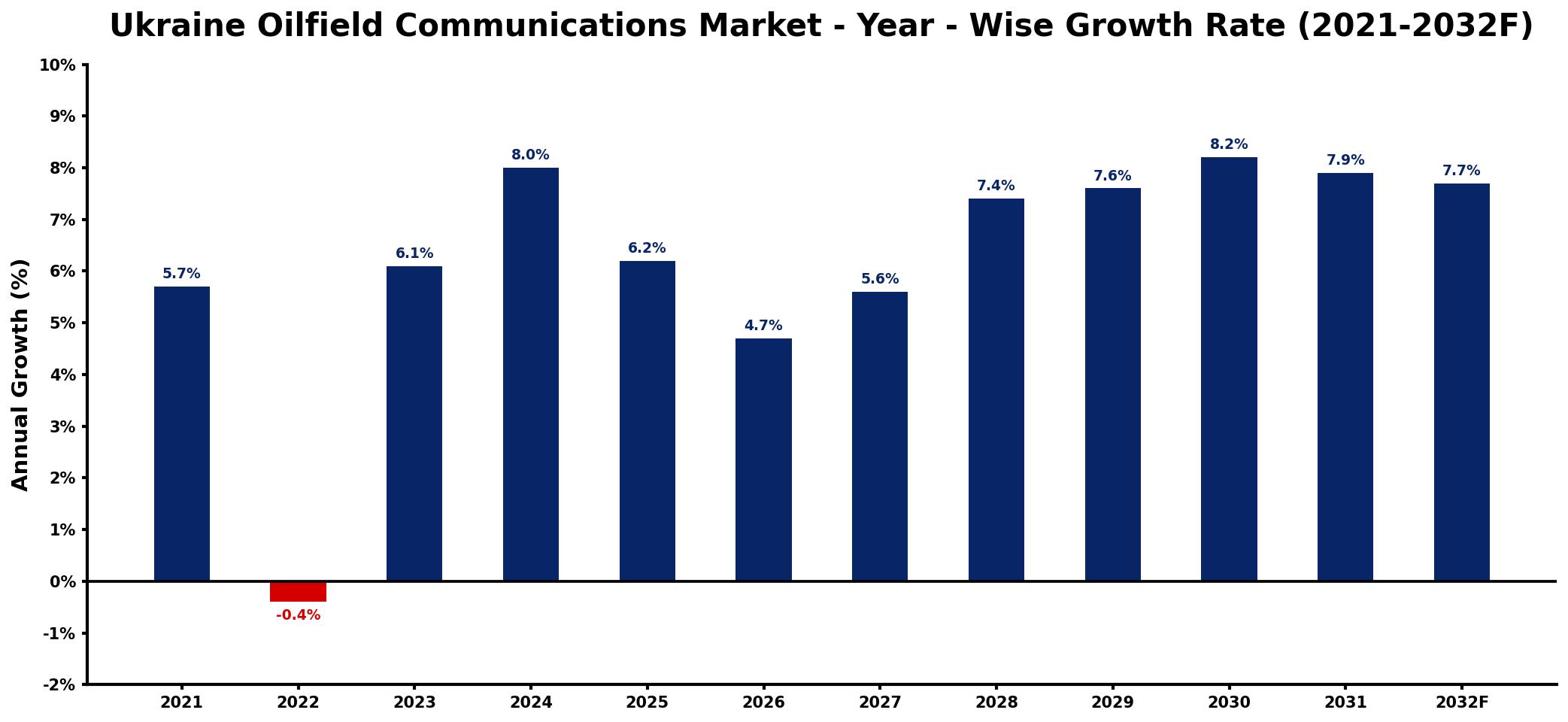 Ukraine Oilfield Communications Market Year-wise Growth Rate and Key Drivers