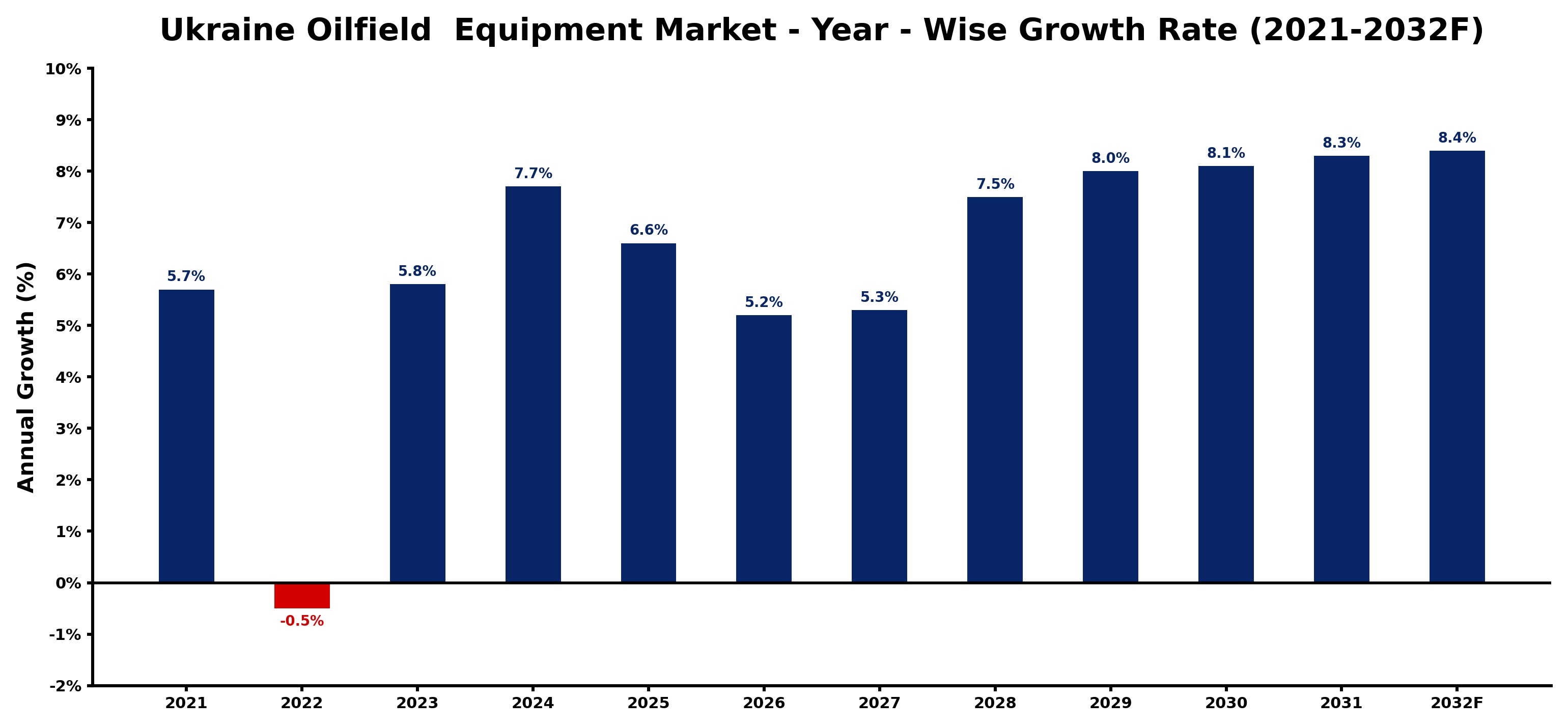Ukraine Oilfield Equipment Market Year-wise Growth Rate and Key Drivers