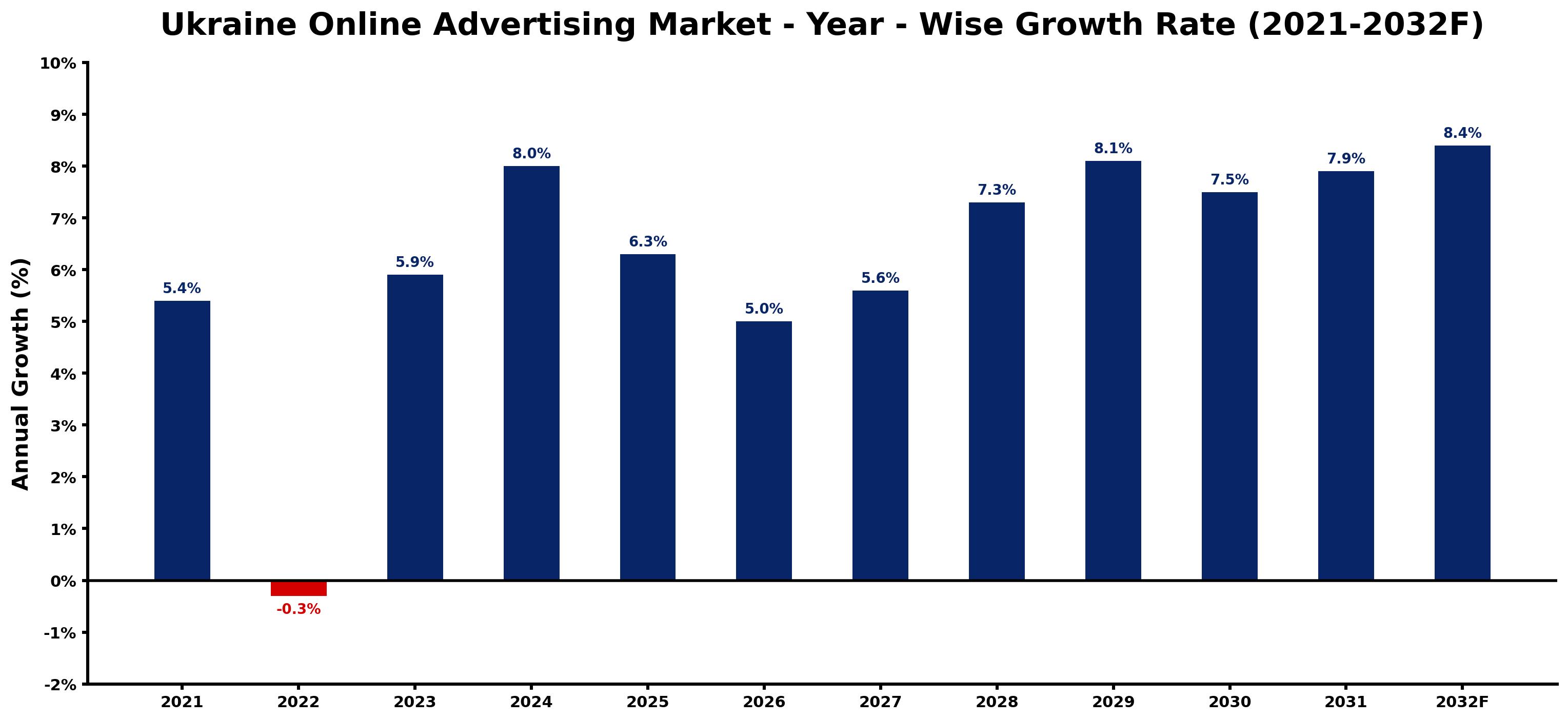 Ukraine Online Advertising Market Year-wise Growth Rate and Key Drivers