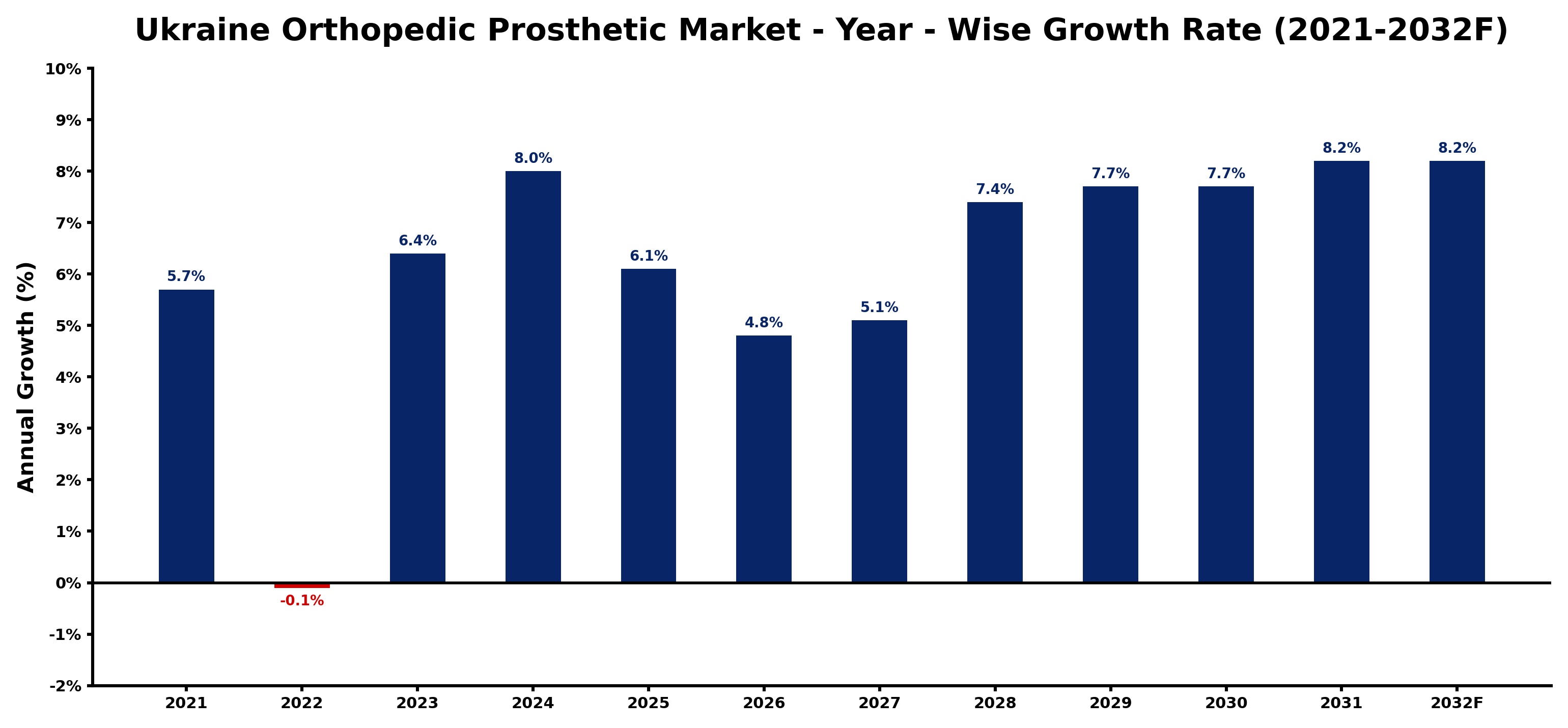 Ukraine Orthopedic Prosthetic Market Year-wise Growth Rate and Key Drivers