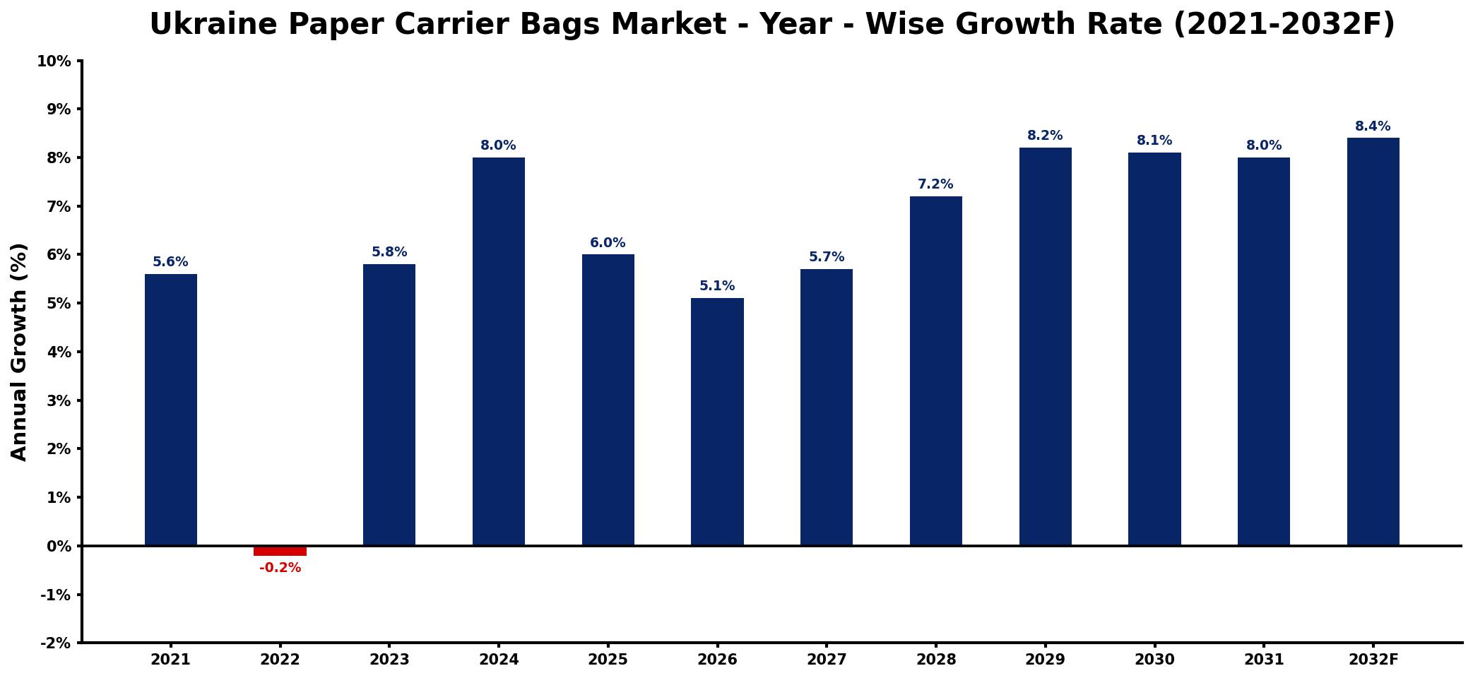 Ukraine Paper Carrier Bags Market Year-wise Growth Rate and Key Drivers