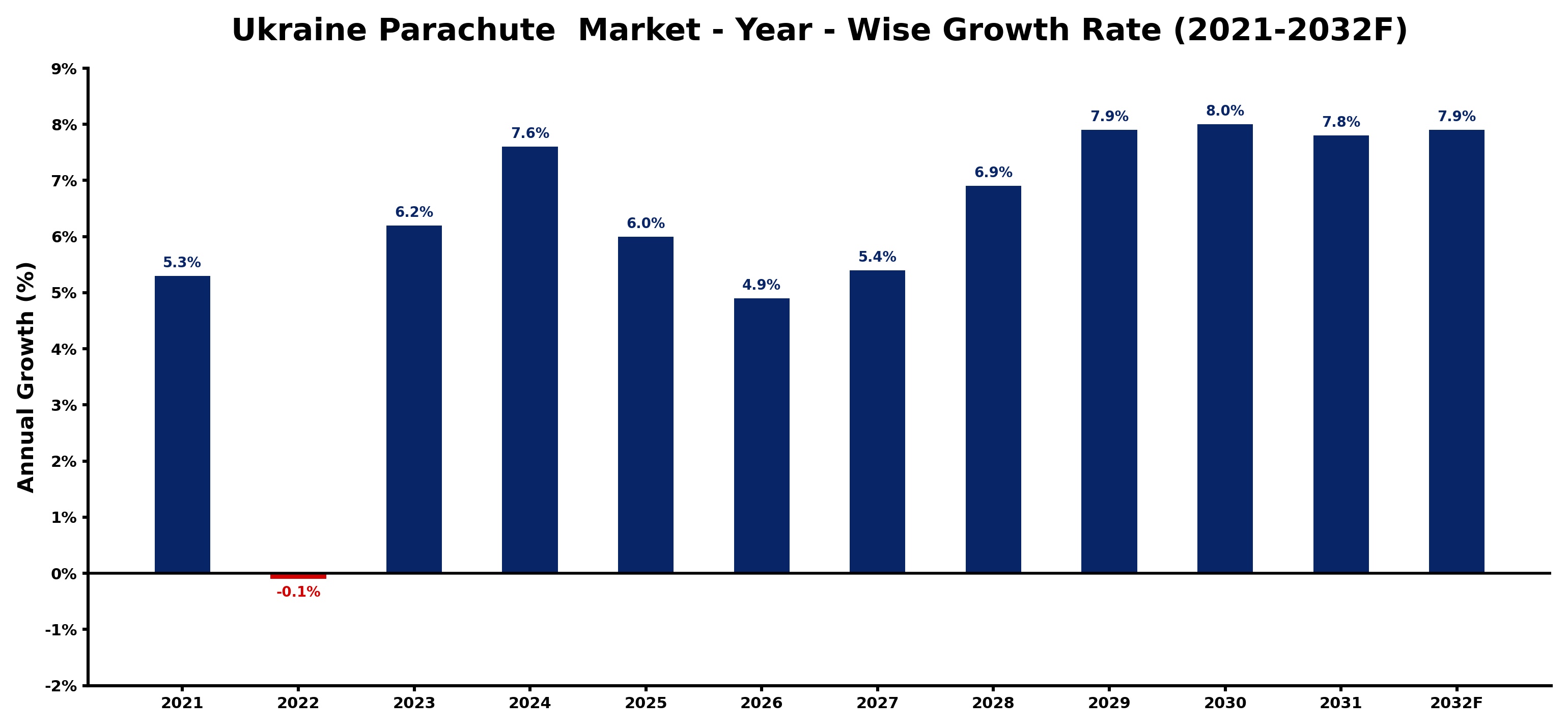 Ukraine Parachute  Market Year-wise Growth Rate and Key Drivers