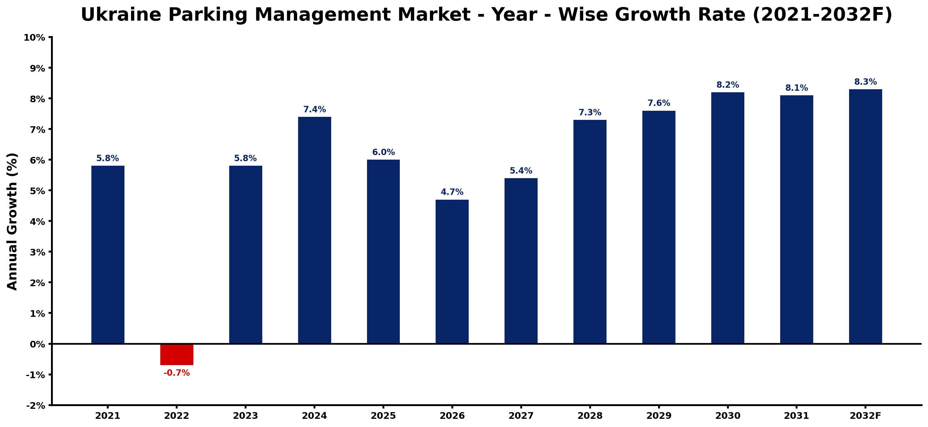 Ukraine Parking Management Market Year-wise Growth Rate and Key Drivers