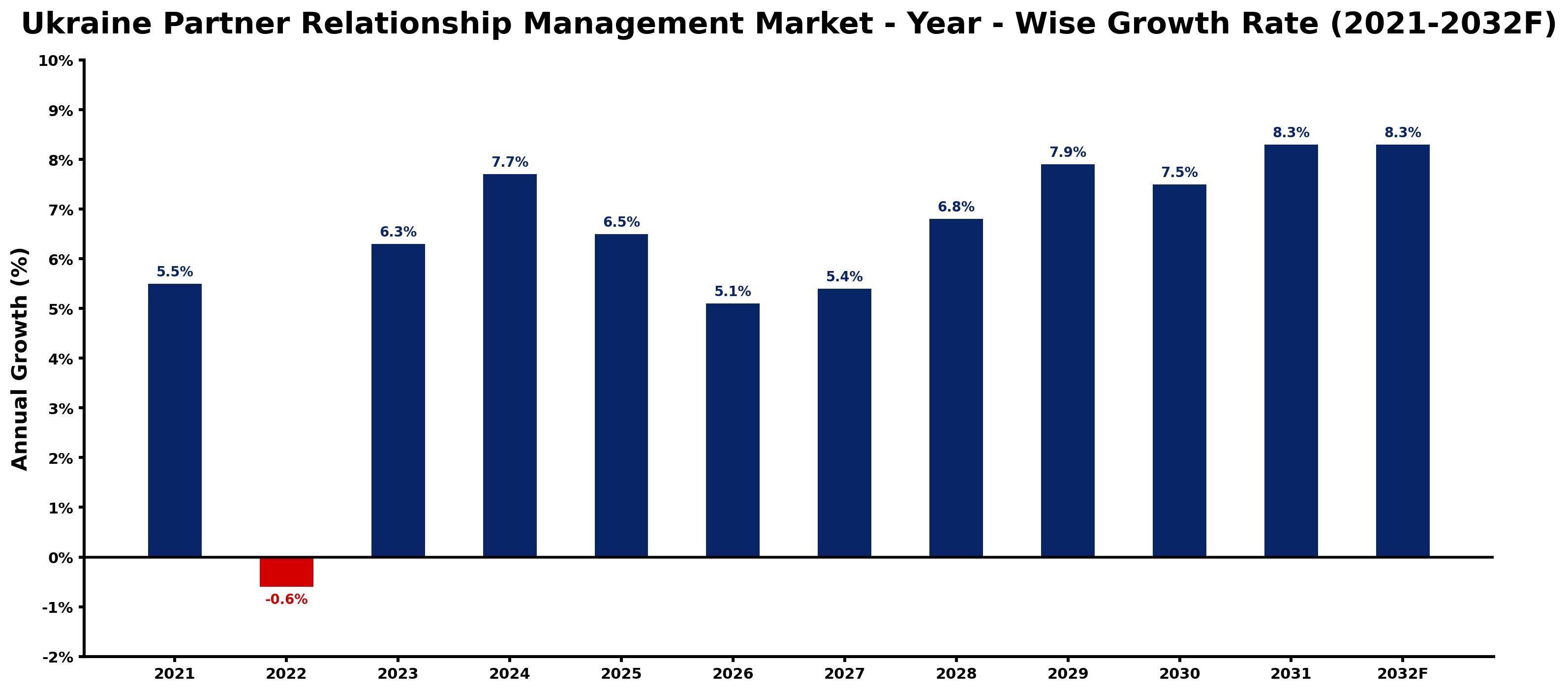 Ukraine Partner Relationship Management Market Year-wise Growth Rate and Key Drivers