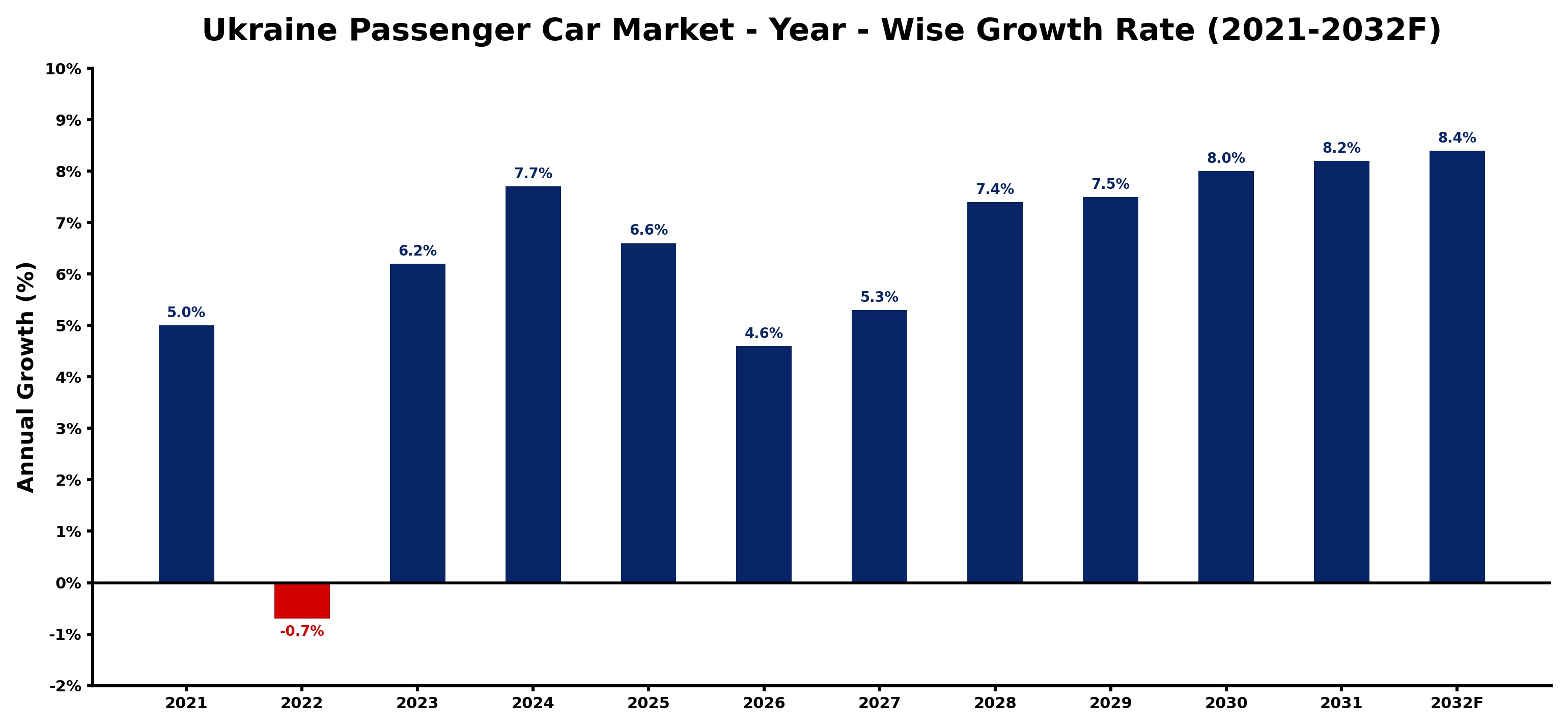 Ukraine Passenger Car Market Year-wise Growth Rate and Key Drivers