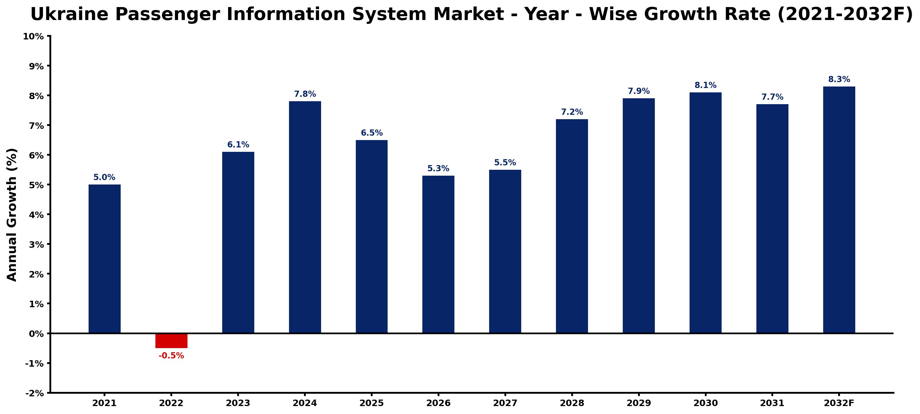 Ukraine Passenger Information System Market Year-wise Growth Rate and Key Drivers