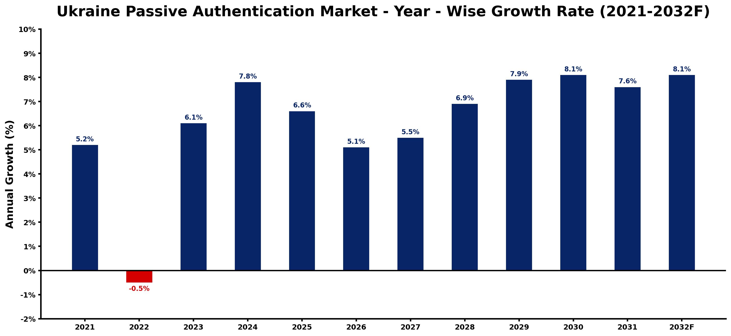 Ukraine Passive Authentication Market Year-wise Growth Rate and Key Drivers