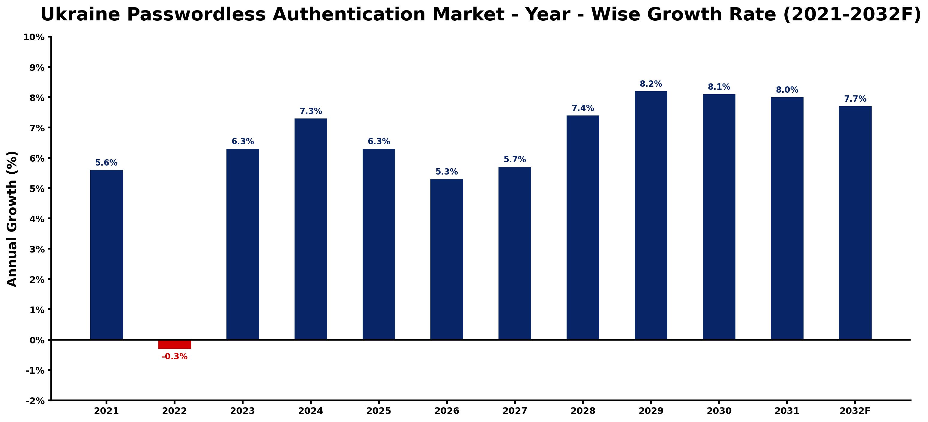 Ukraine Passwordless Authentication Market Year-wise Growth Rate and Key Drivers