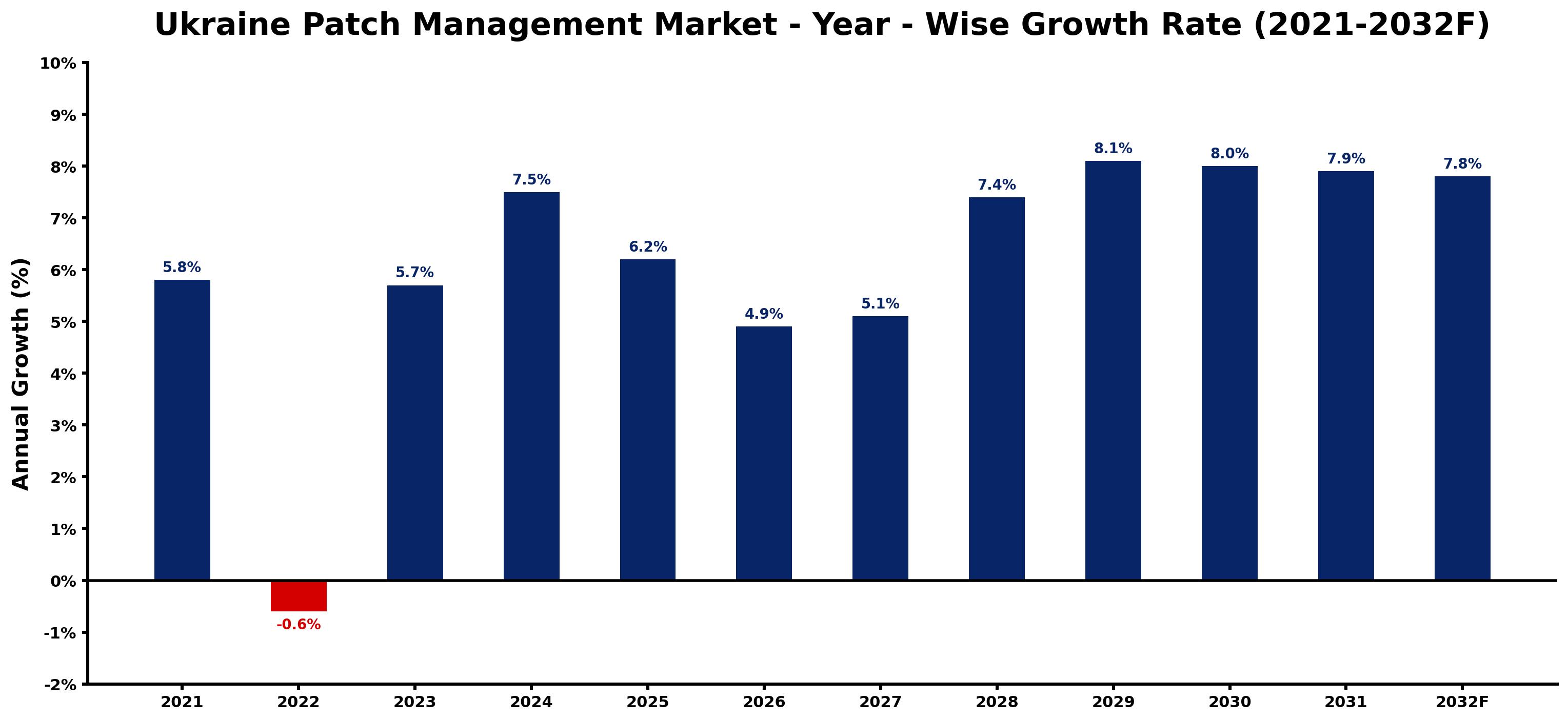 Ukraine Patch Management Market Year-wise Growth Rate and Key Drivers