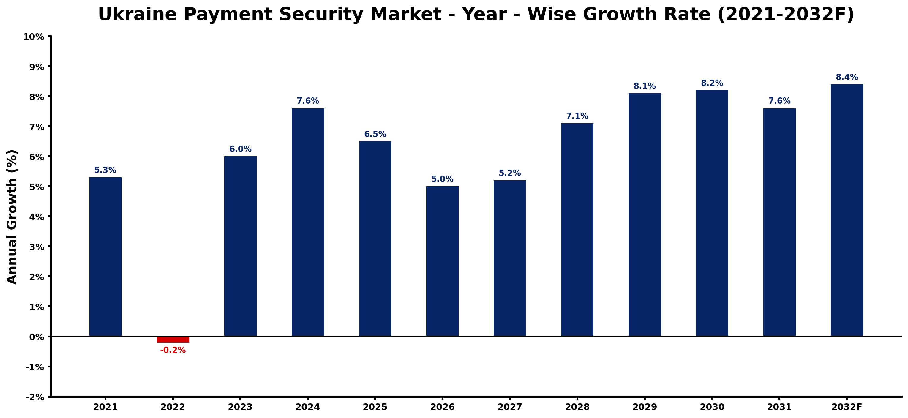 Ukraine Payment Security Market Year-wise Growth Rate and Key Drivers