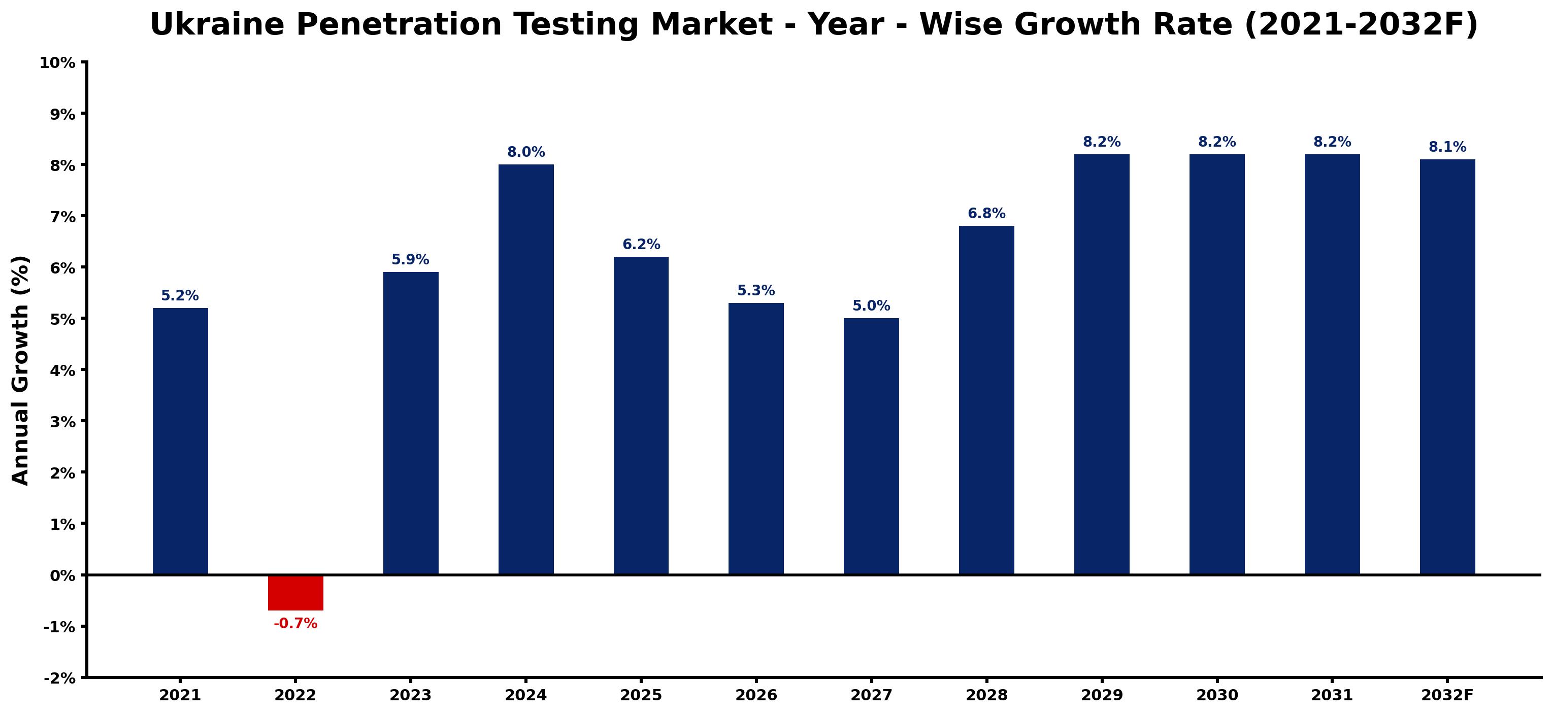 Ukraine Penetration Testing Market Year-wise Growth Rate and Key Drivers