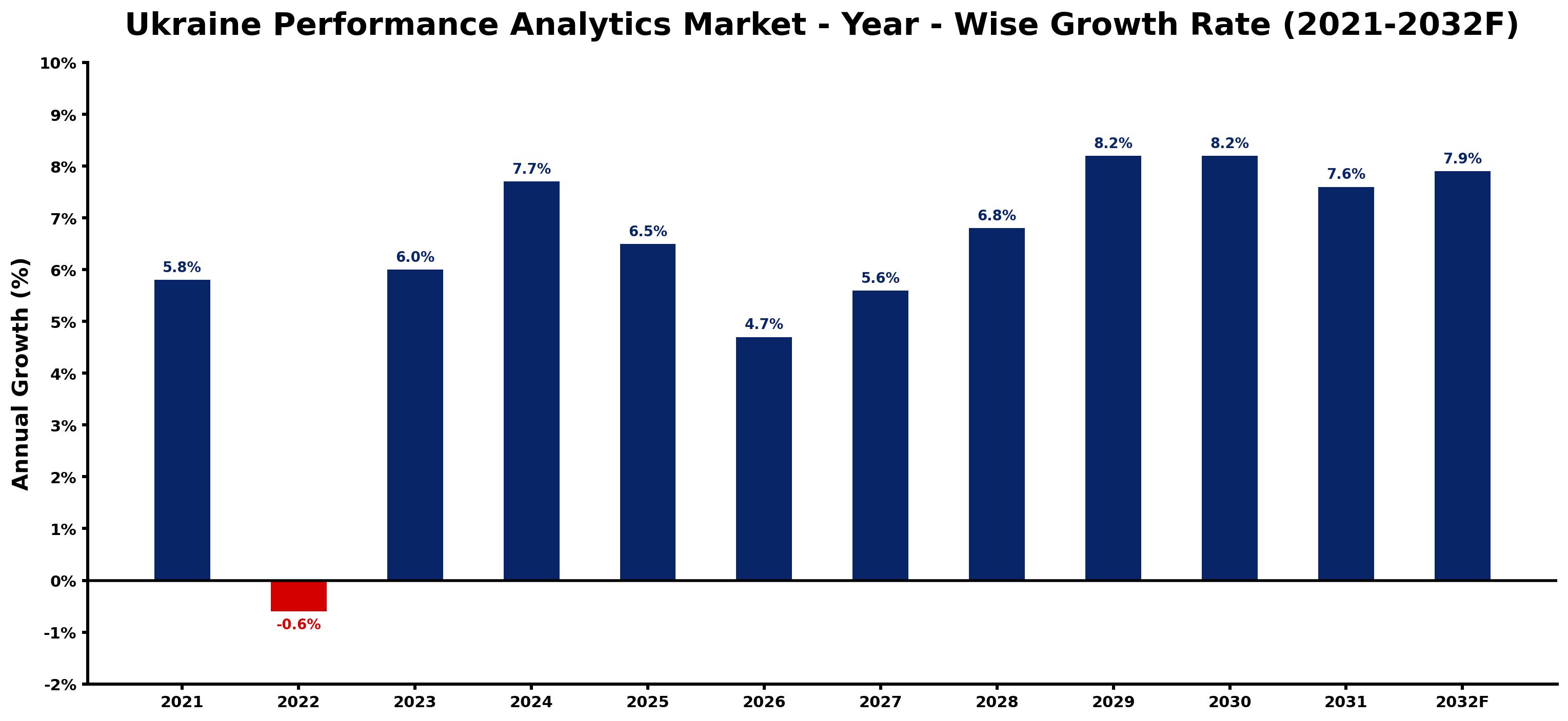 Ukraine Performance Analytics Market Year-wise Growth Rate and Key Drivers