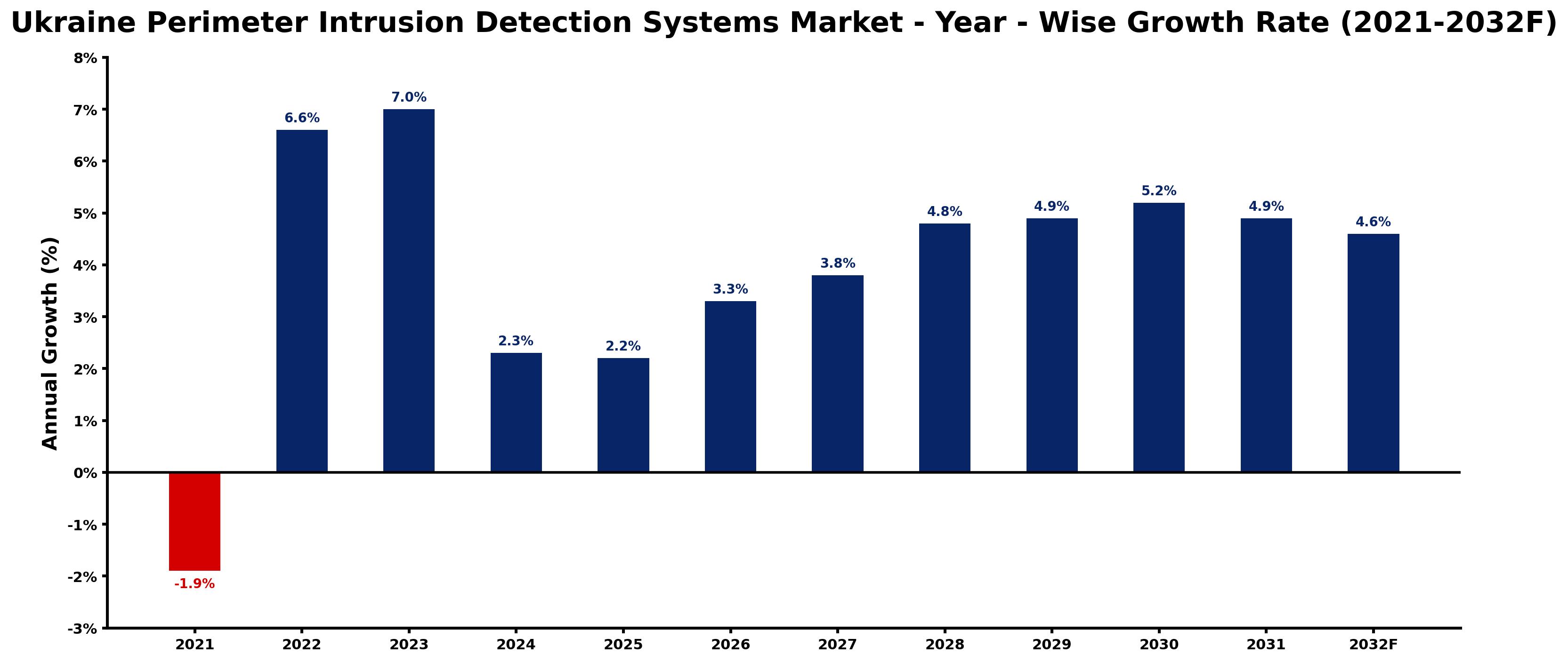 Ukraine Perimeter Intrusion Detection Systems Market Year-wise Growth Rate and Key Drivers