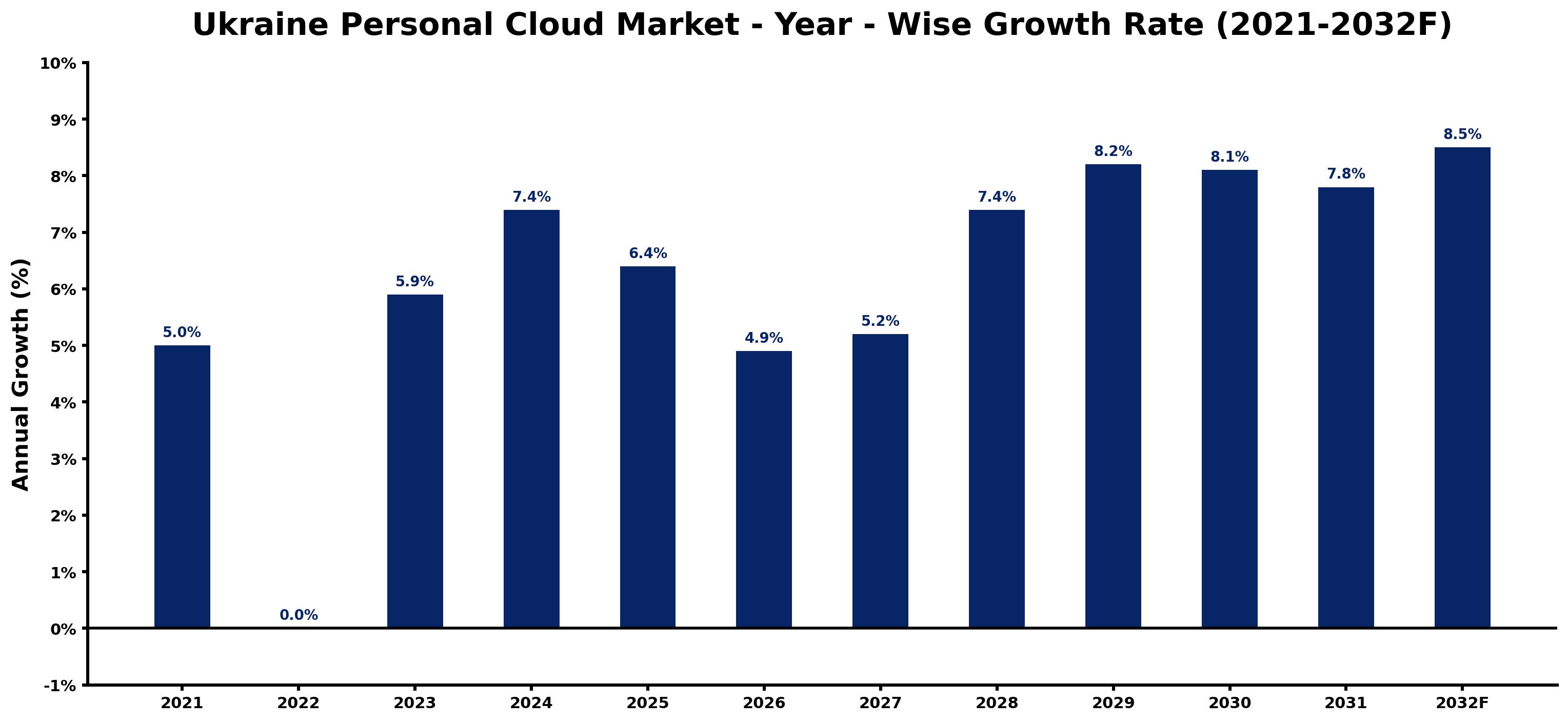 Ukraine Personal Cloud Market Year-wise Growth Rate and Key Drivers