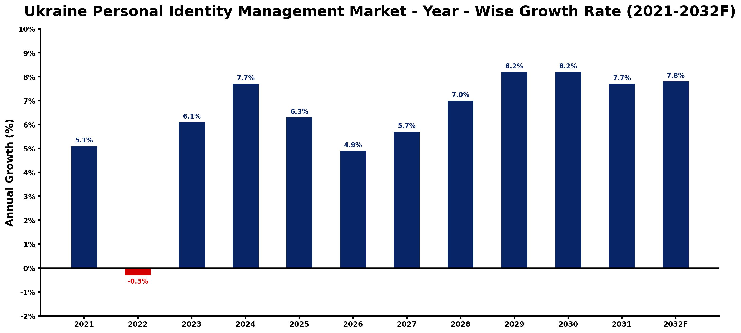 Ukraine Personal Identity Management Market Year-wise Growth Rate and Key Drivers