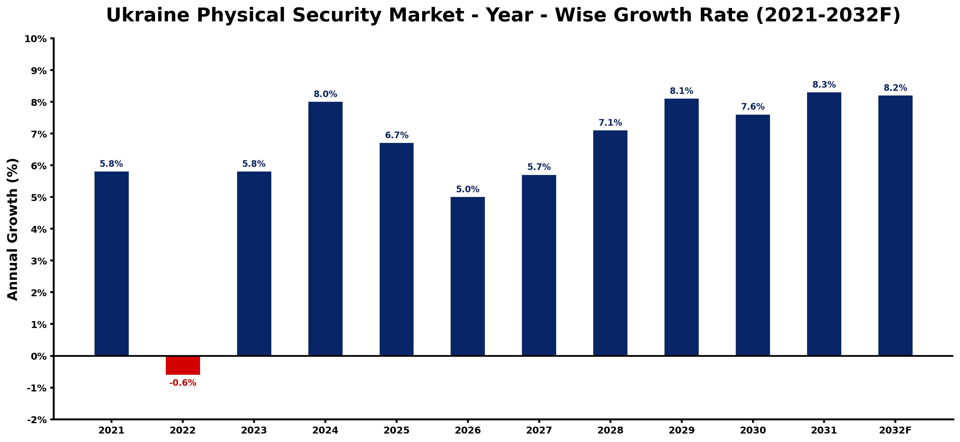 Ukraine Physical Security Market Year-wise Growth Rate and Key Drivers