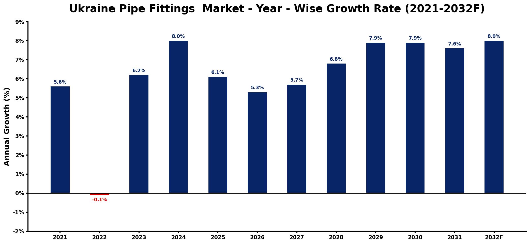 Ukraine Pipe Fittings Market Year-wise Growth Rate and Key Drivers
