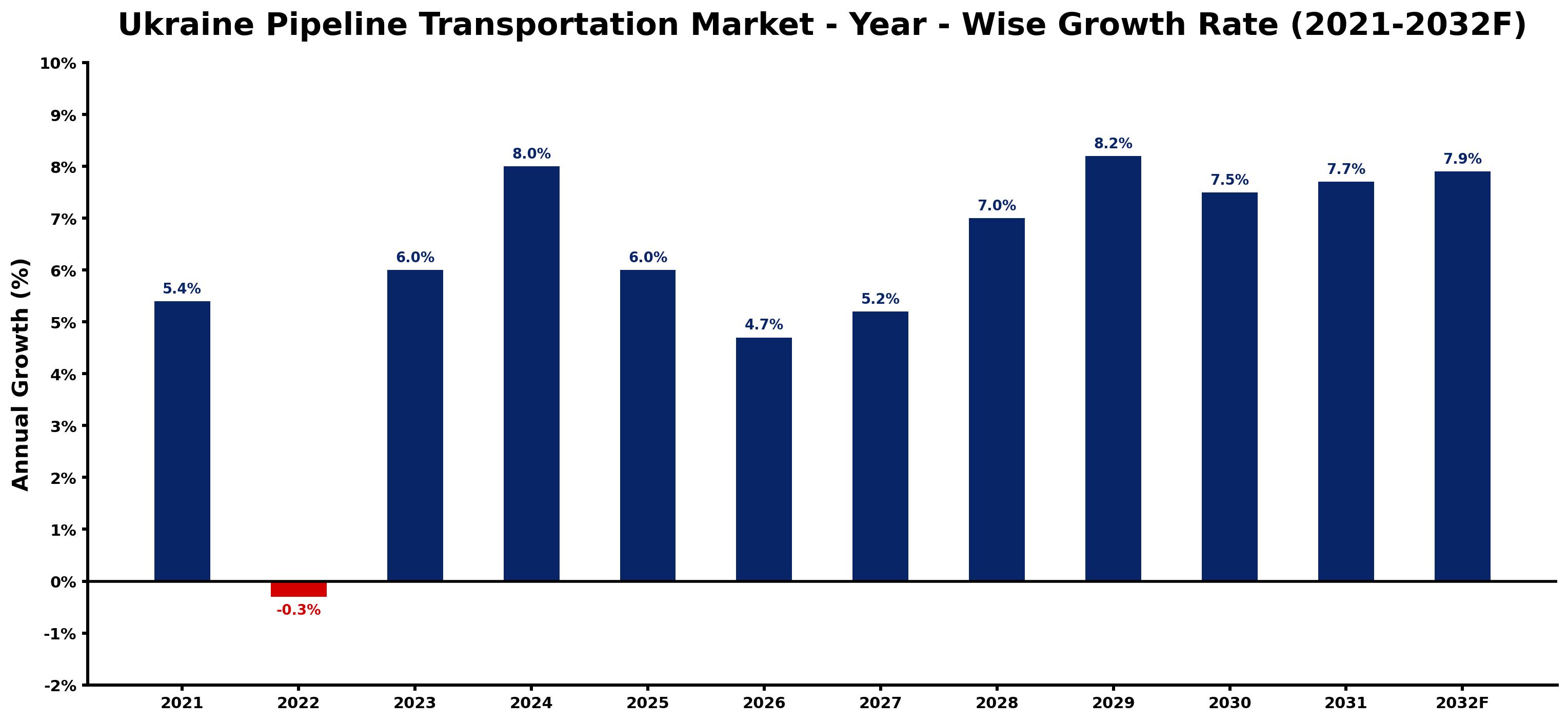 Ukraine Pipeline Transportation Market Year-wise Growth Rate and Key Drivers