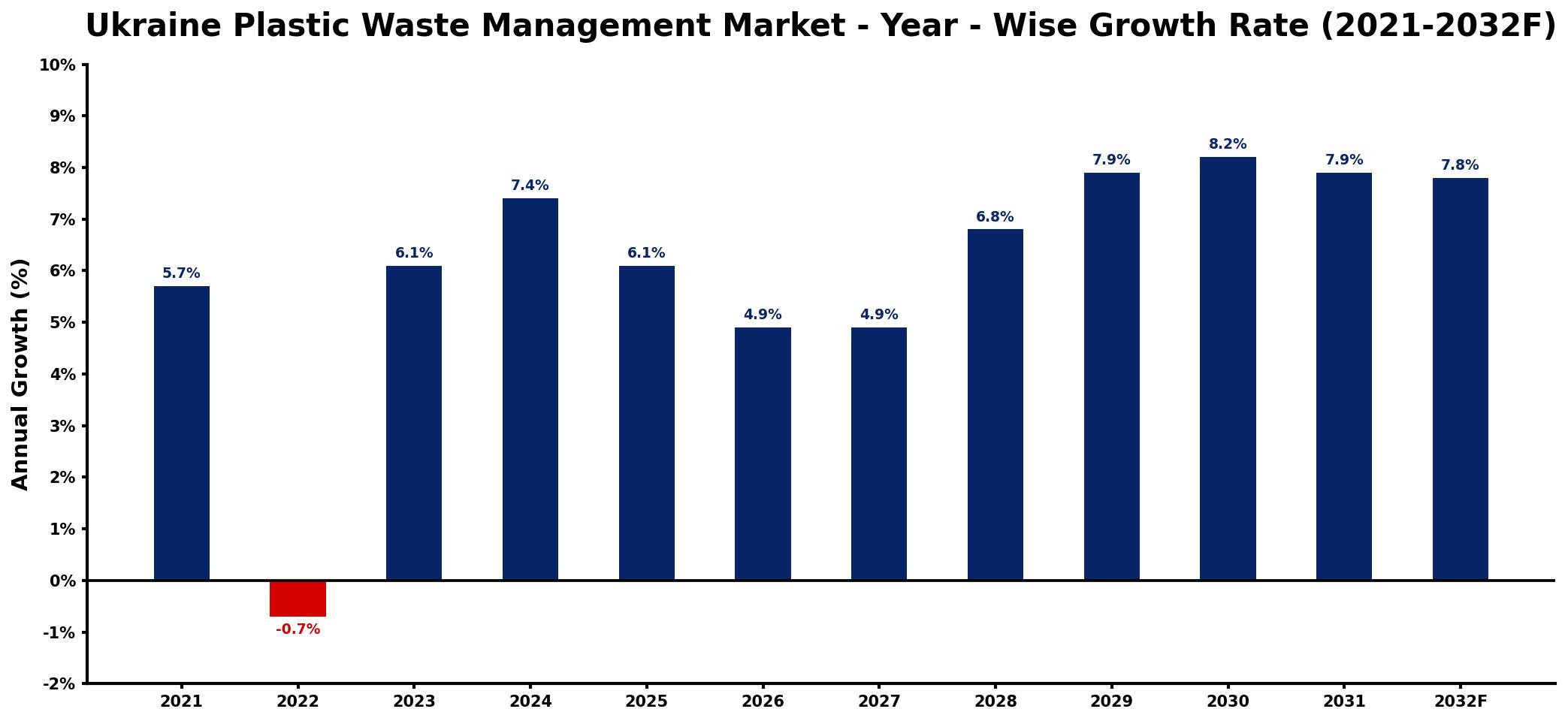 Ukraine Plastic Waste Management Market Year-wise Growth Rate and Key Drivers