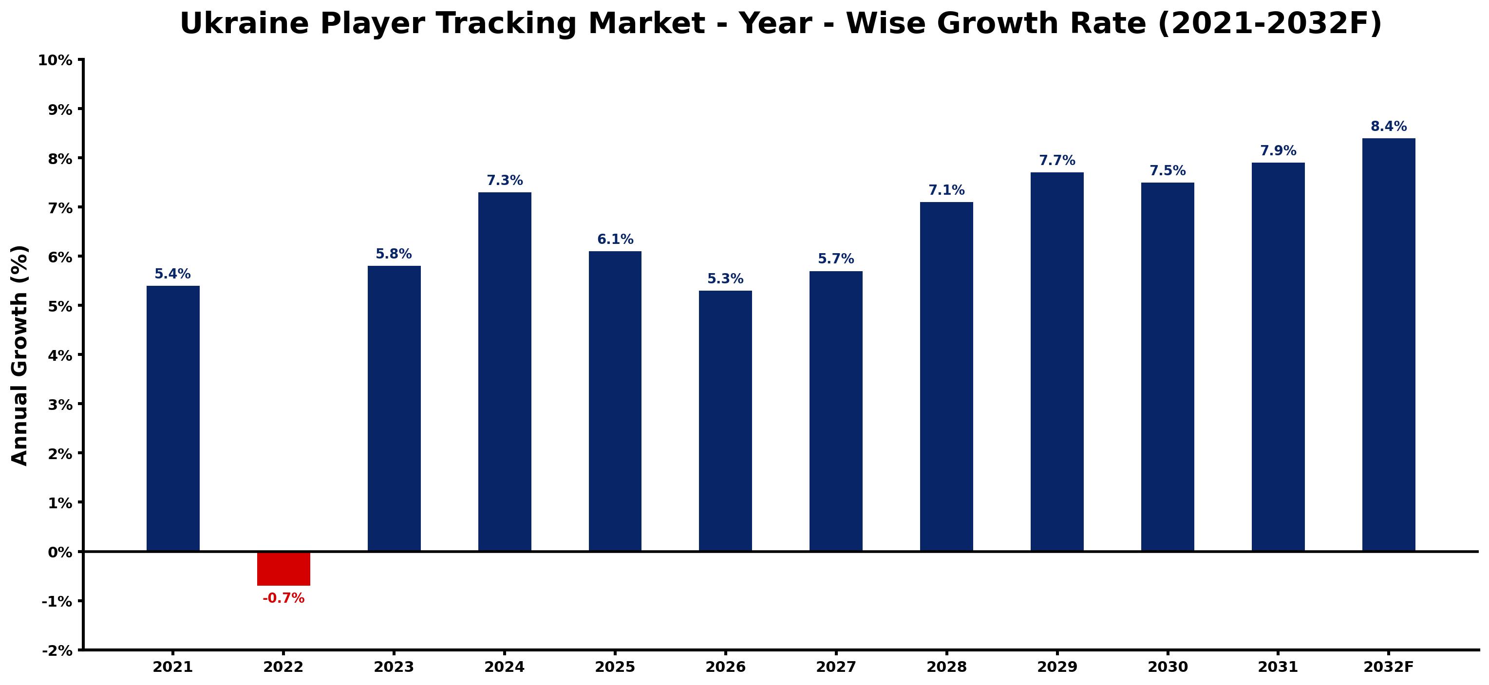 Ukraine Player Tracking Market Year-wise Growth Rate and Key Drivers