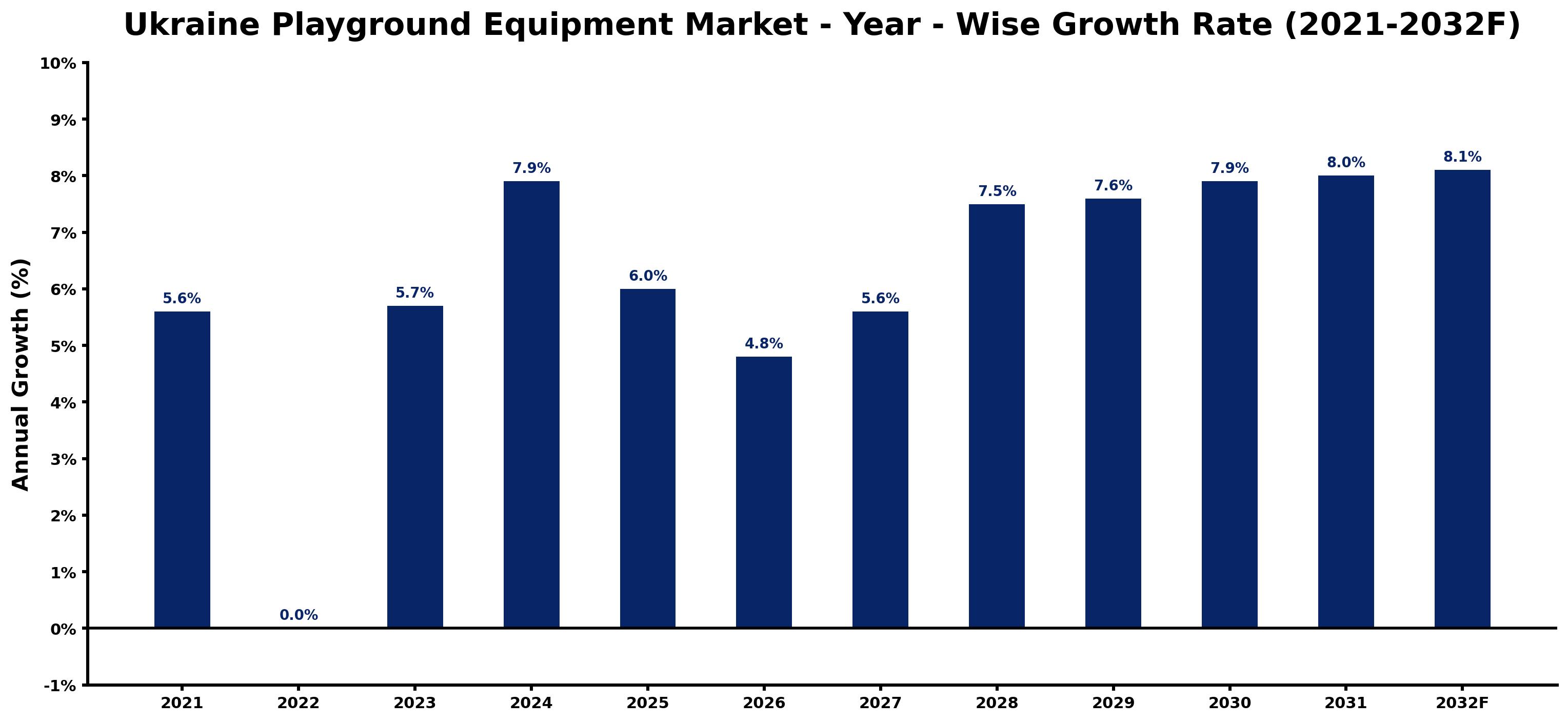 Ukraine Playground Equipment Market Year-wise Growth Rate and Key Drivers