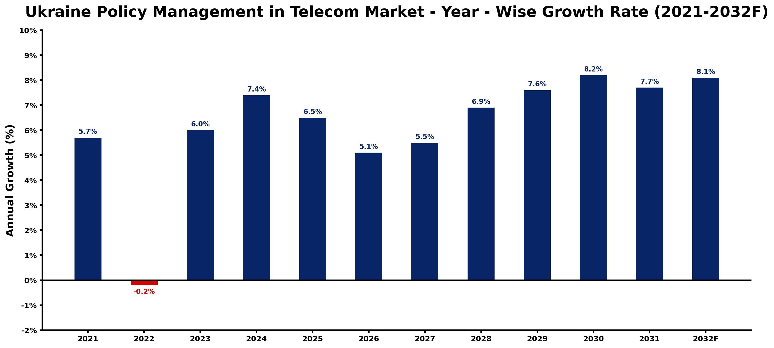 Ukraine Policy Management in Telecom Market Year-wise Growth Rate and Key Drivers