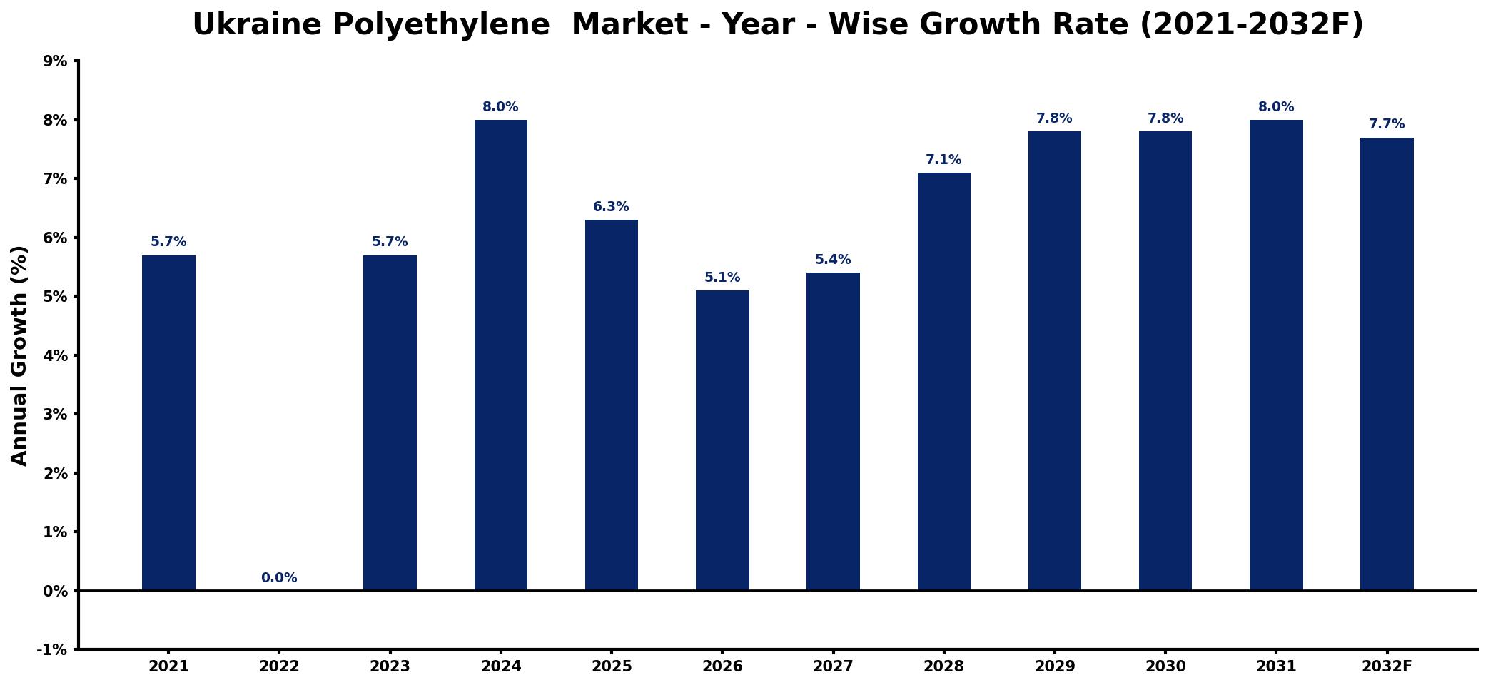 Ukraine Polyethylene Market Year-wise Growth Rate and Key Drivers