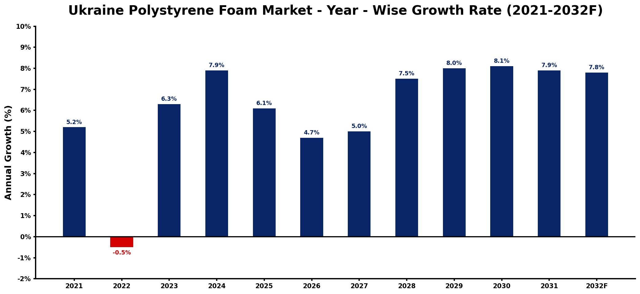 Ukraine Polystyrene Foam Market Year-wise Growth Rate and Key Drivers