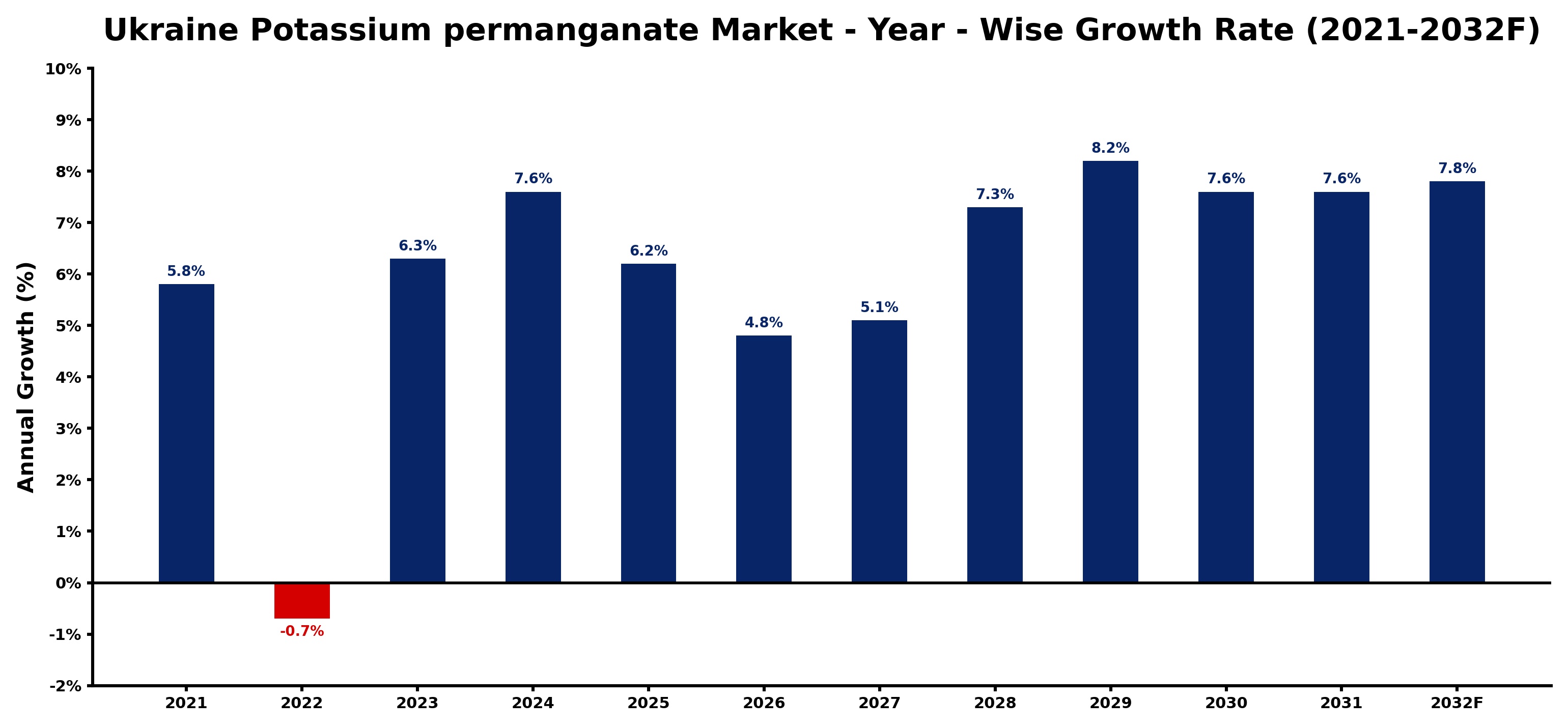 Ukraine Potassium permanganate Market Year-wise Growth Rate and Key Drivers