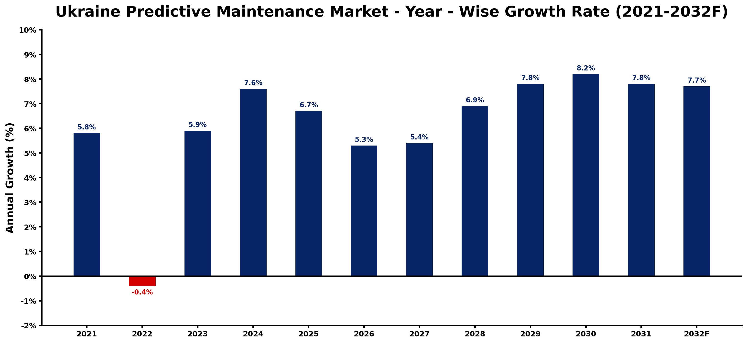 Ukraine Predictive Maintenance Market Year-wise Growth Rate and Key Drivers