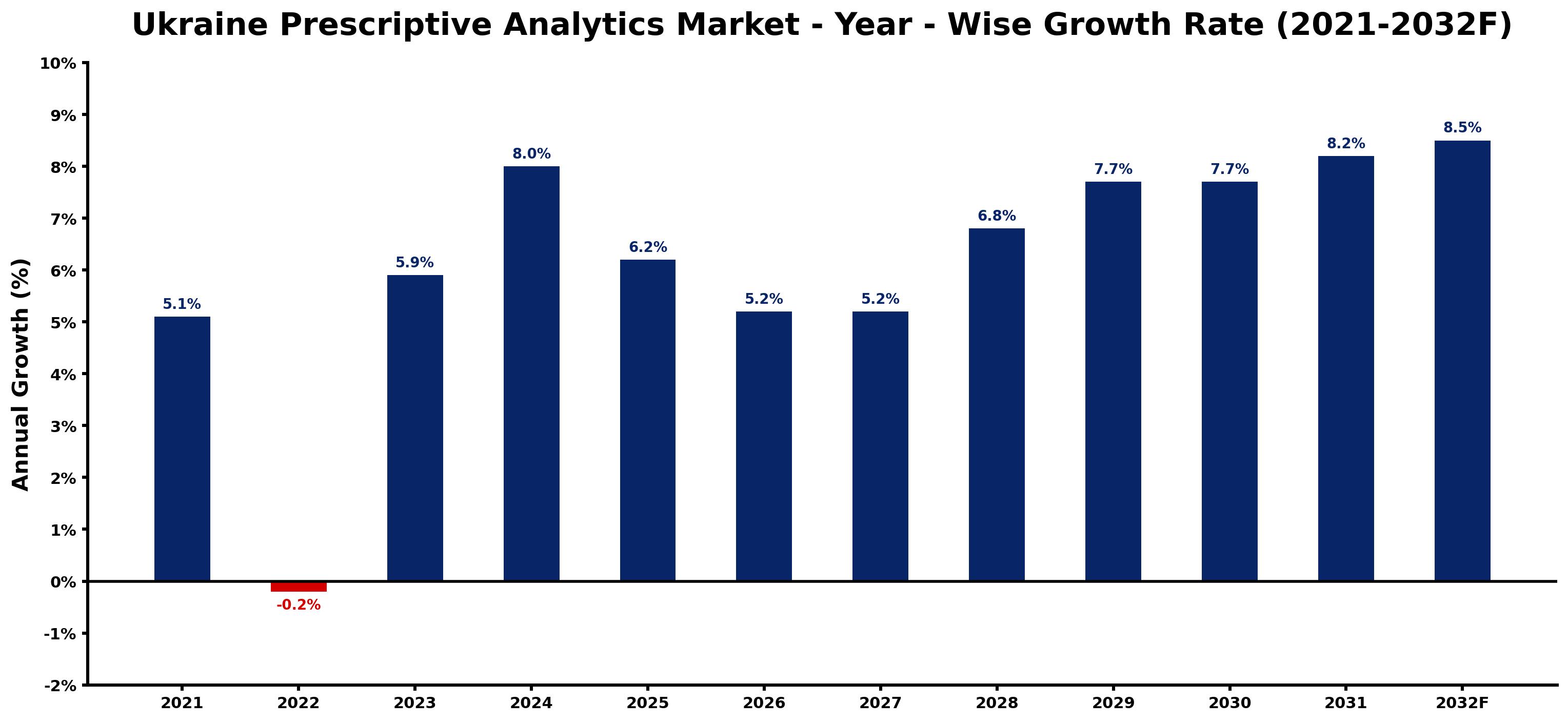 Ukraine Prescriptive Analytics Market Year-wise Growth Rate and Key Drivers