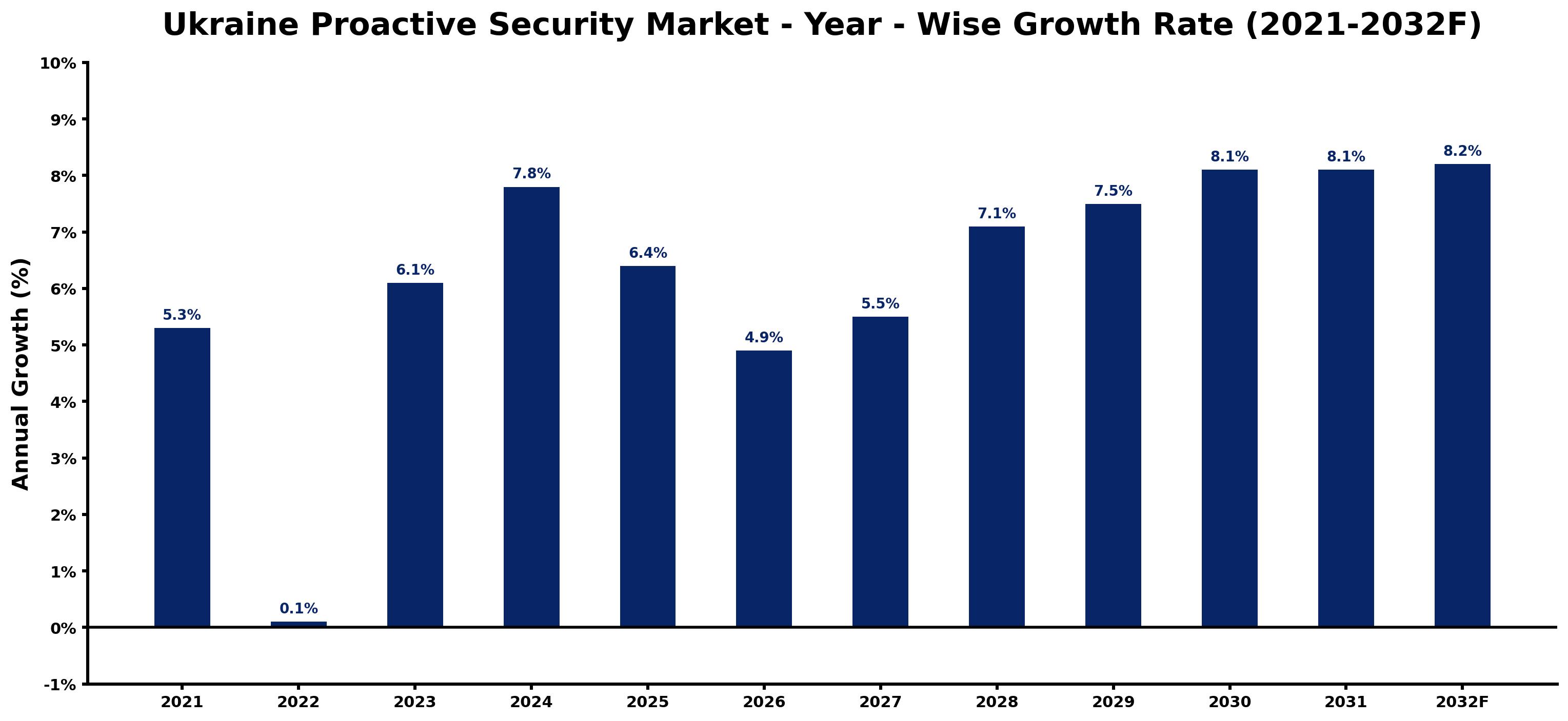 Ukraine Proactive Security Market Year-wise Growth Rate and Key Drivers