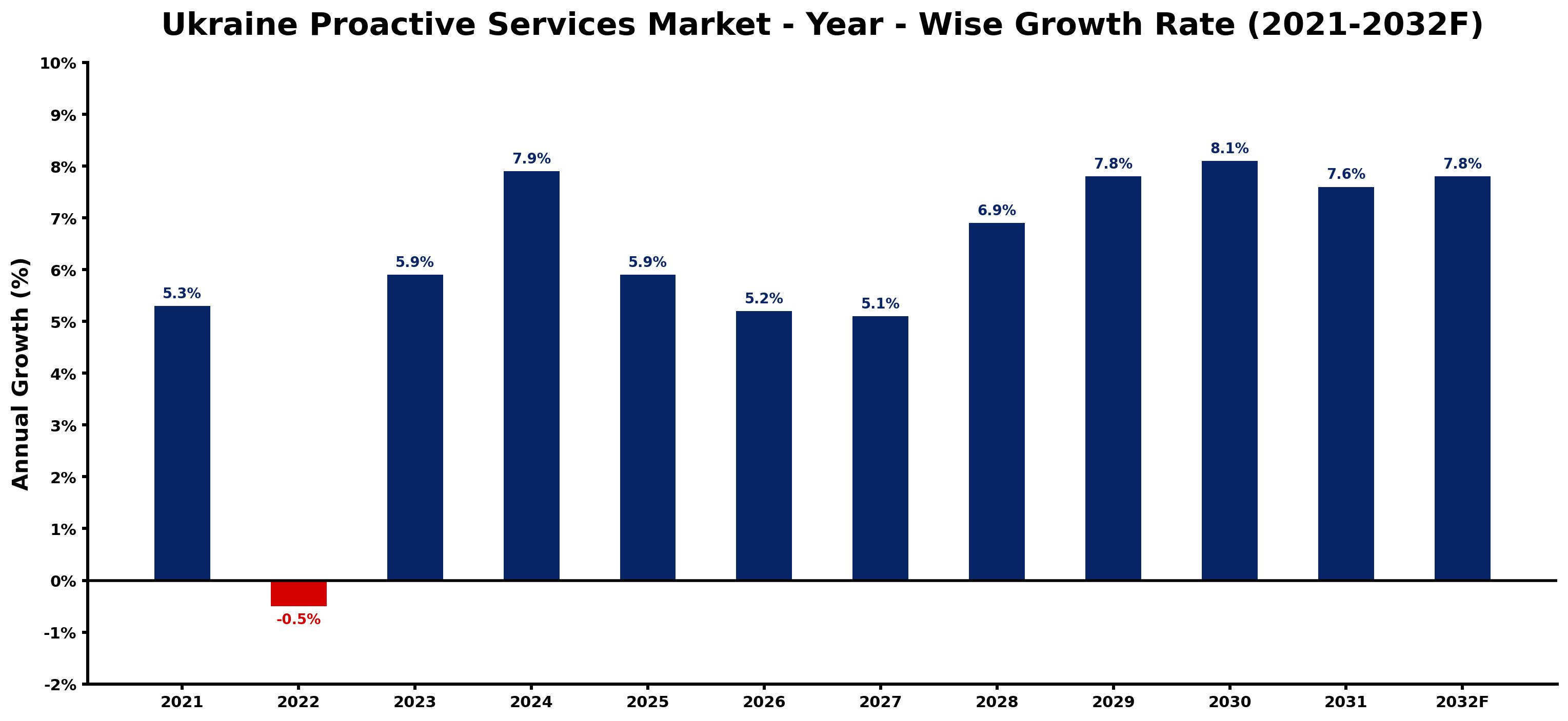 Ukraine Proactive Services Market Year-wise Growth Rate and Key Drivers