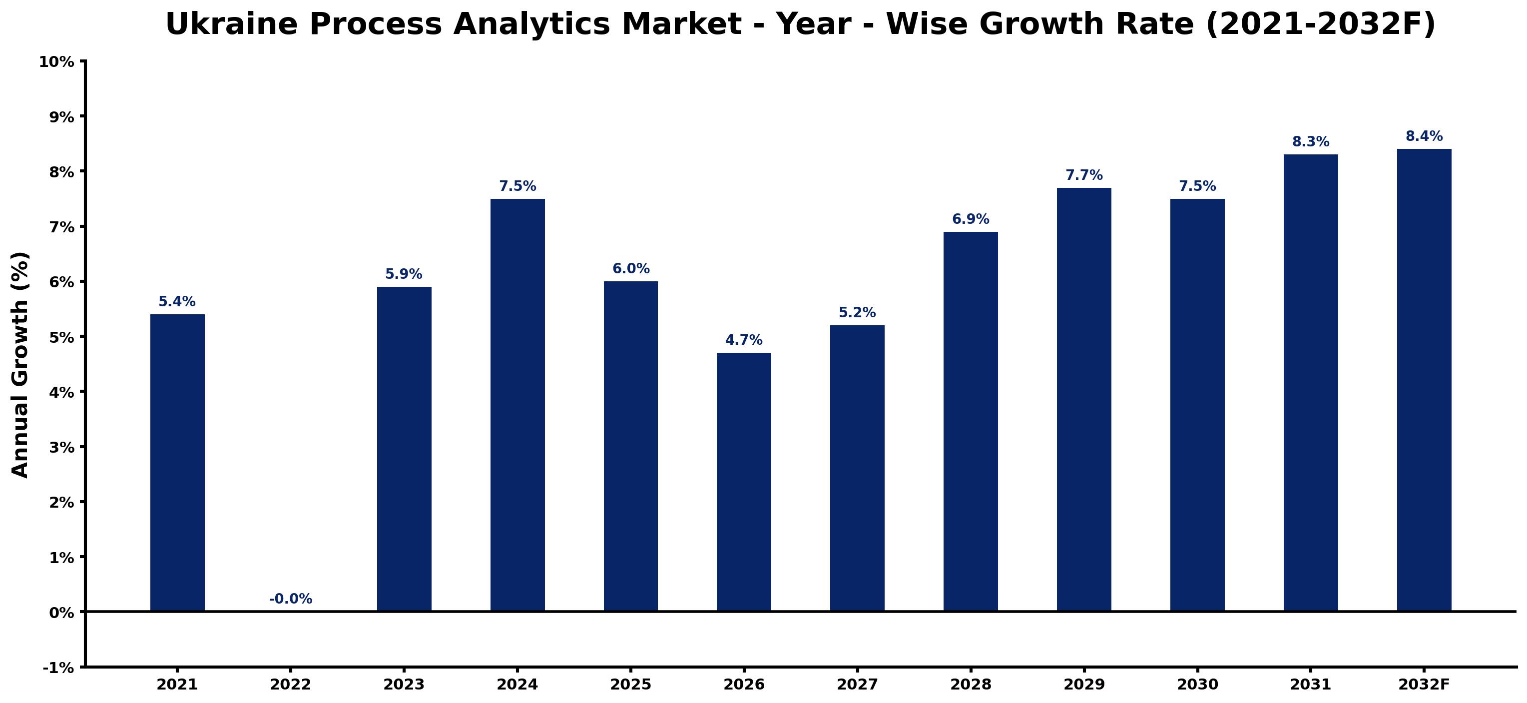 Ukraine Process Analytics Market Year-wise Growth Rate and Key Drivers