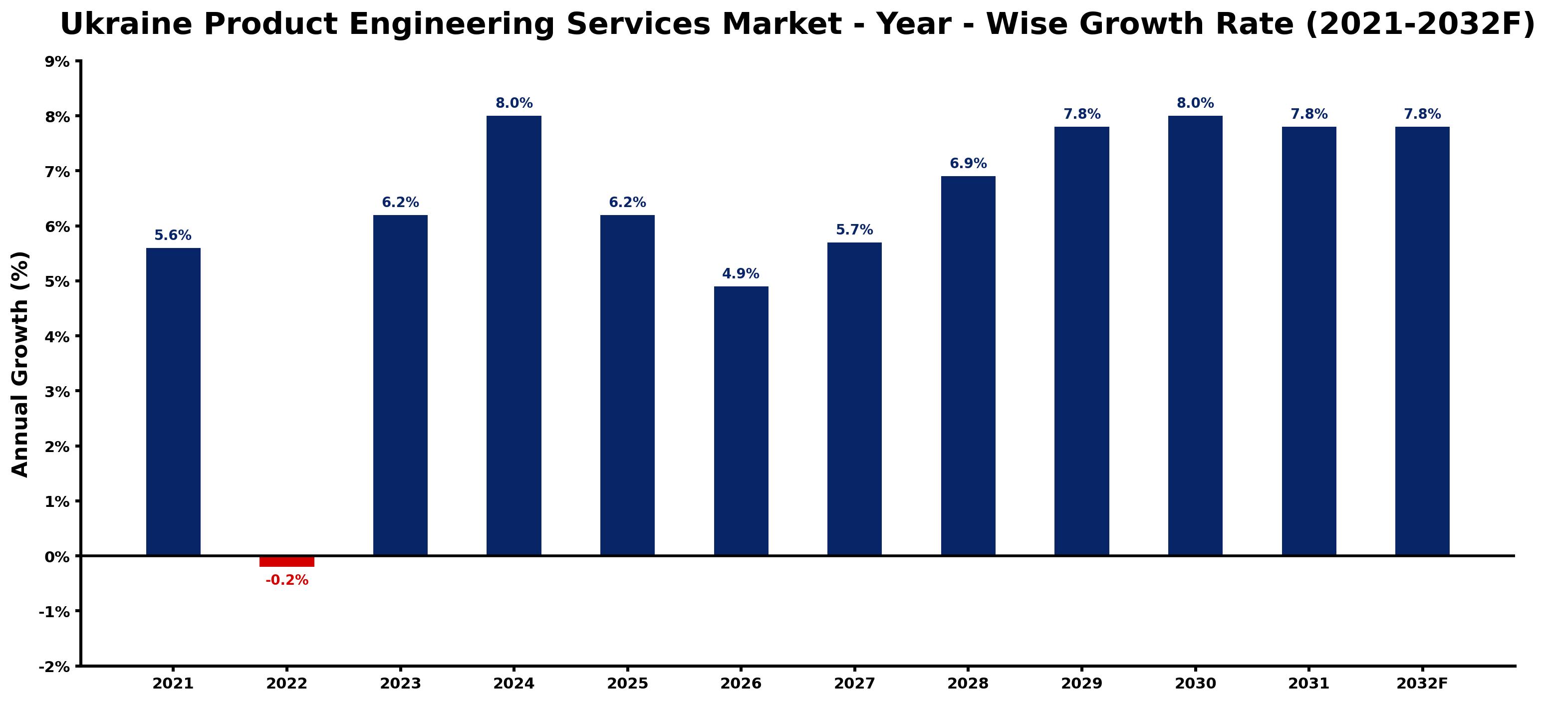 Ukraine Product Engineering Services Market Year-wise Growth Rate and Key Drivers