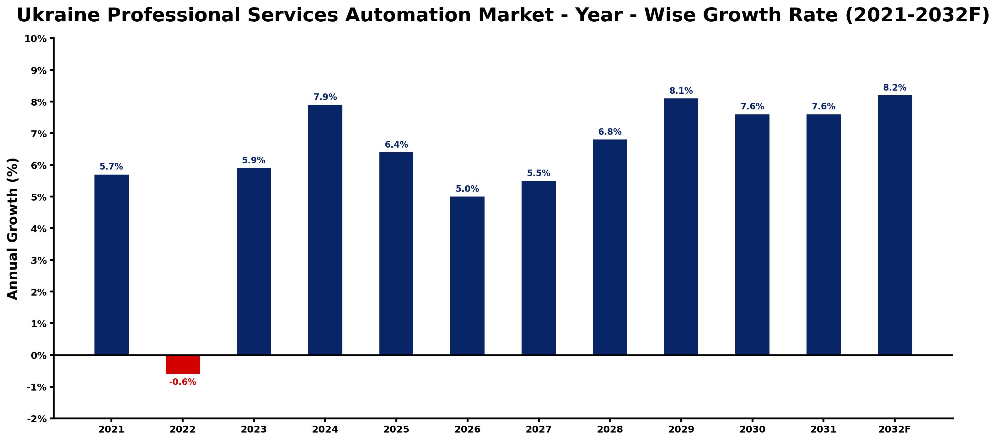 Ukraine Professional Services Automation Market Year-wise Growth Rate and Key Drivers