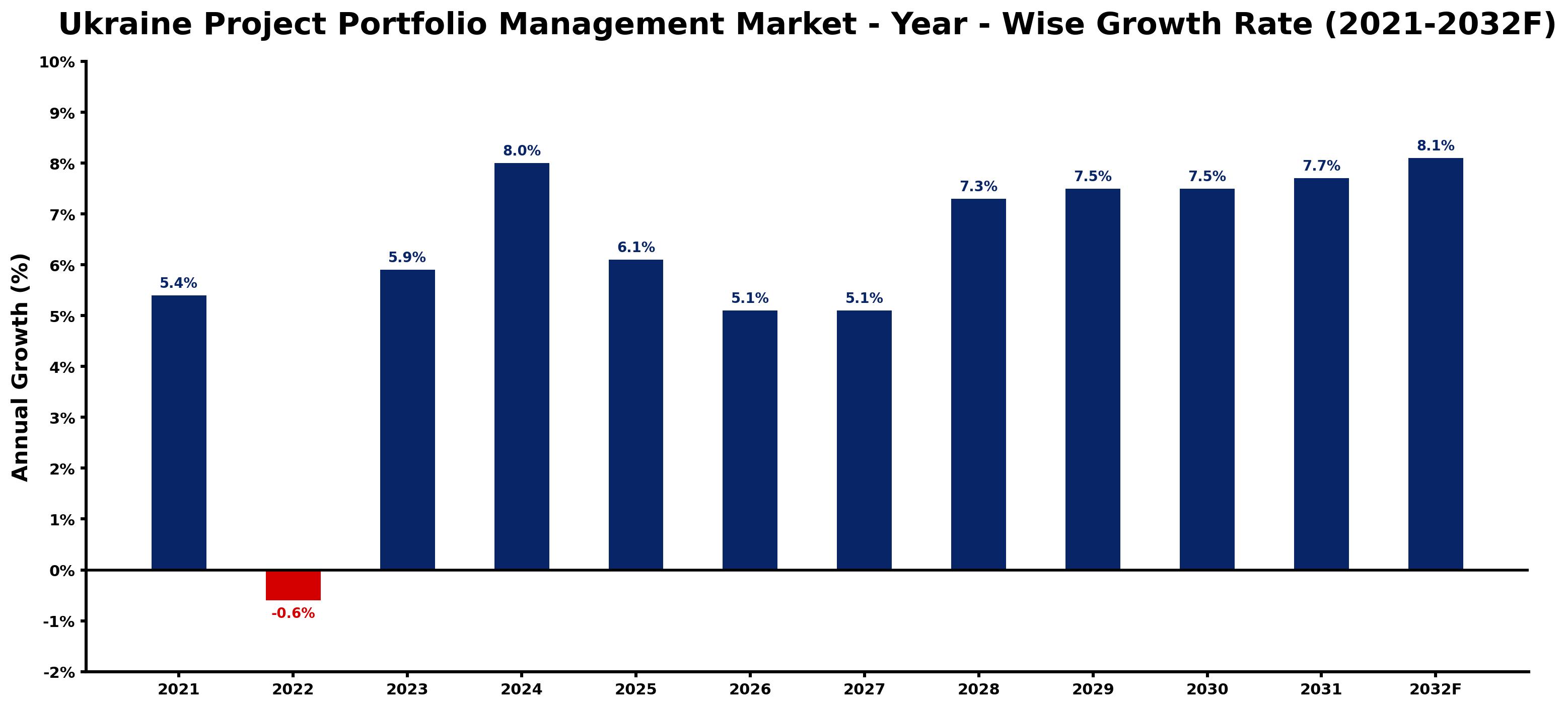 Ukraine Project Portfolio Management Market Year-wise Growth Rate and Key Drivers