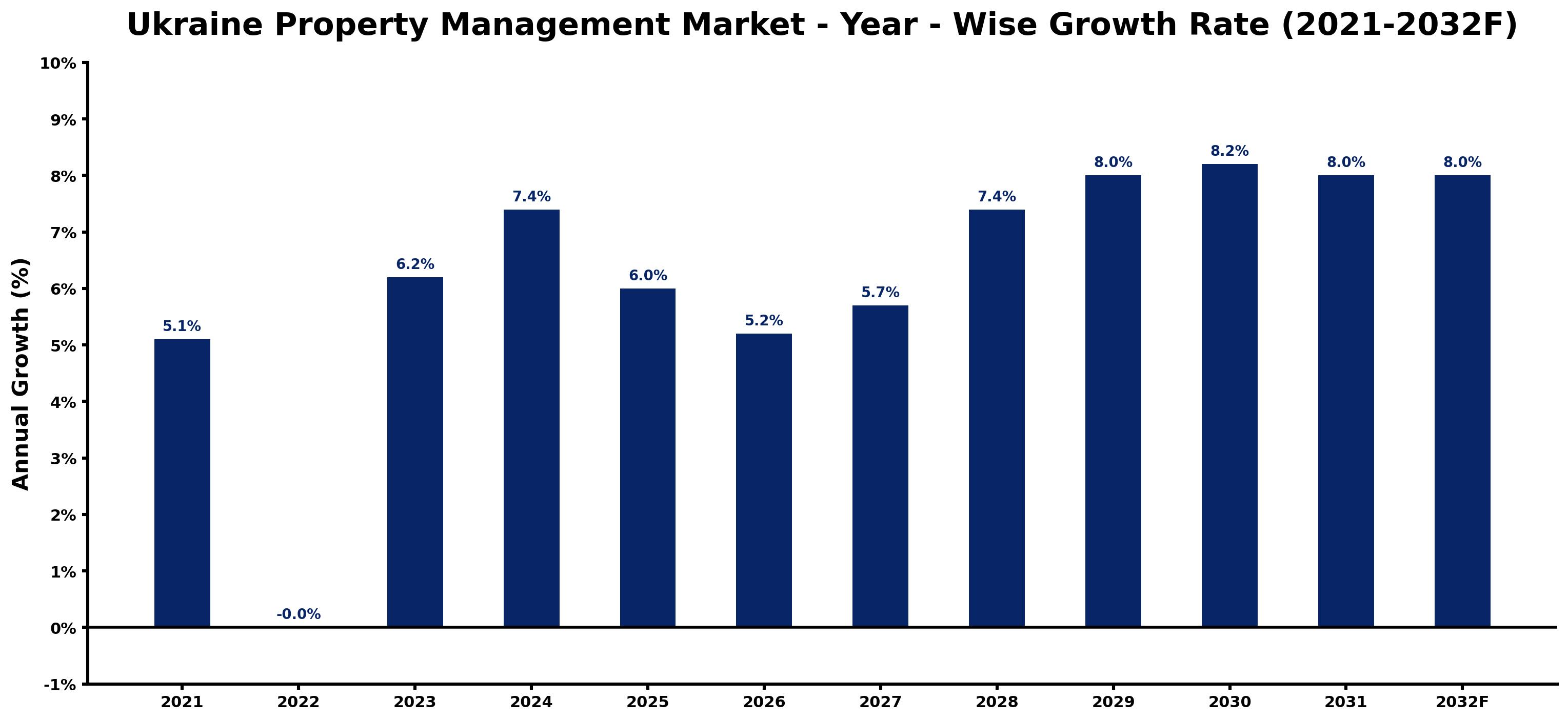 Ukraine Property Management Market Year-wise Growth Rate and Key Drivers