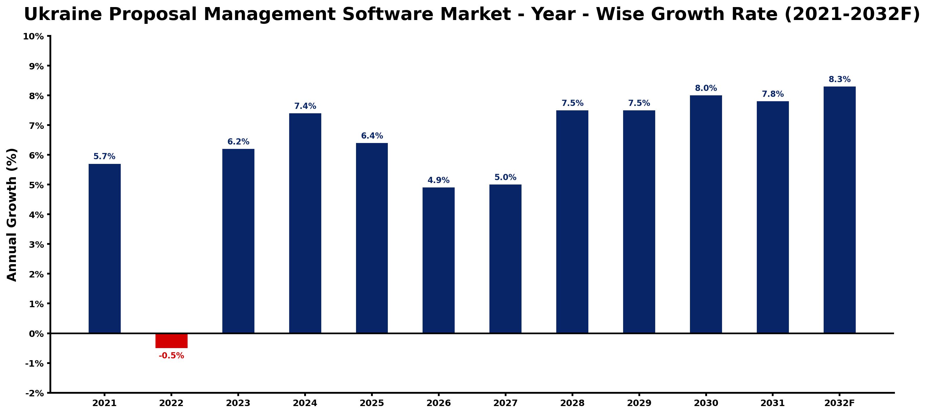 Ukraine Proposal Management Software Market Year-wise Growth Rate and Key Drivers