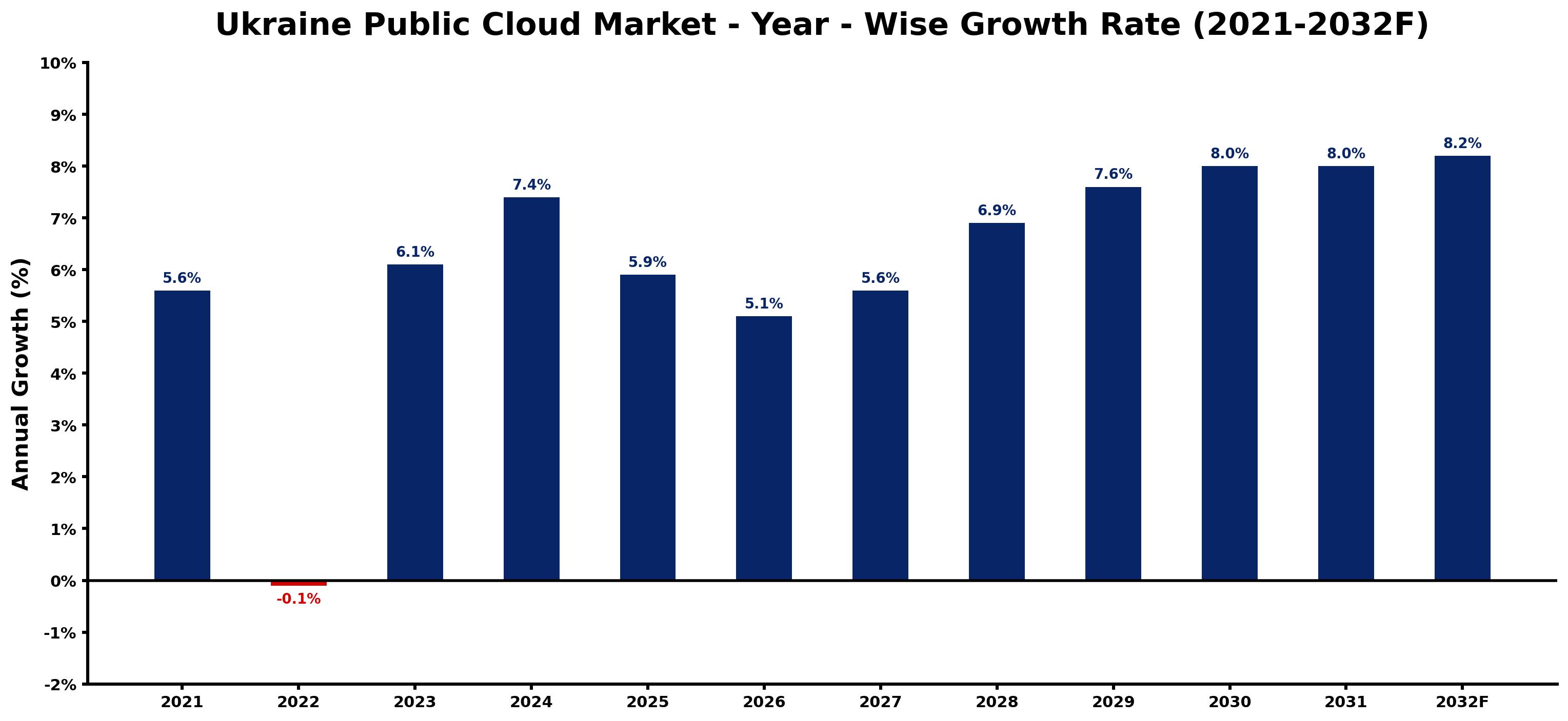 Ukraine Public Cloud Market Year-wise Growth Rate and Key Drivers