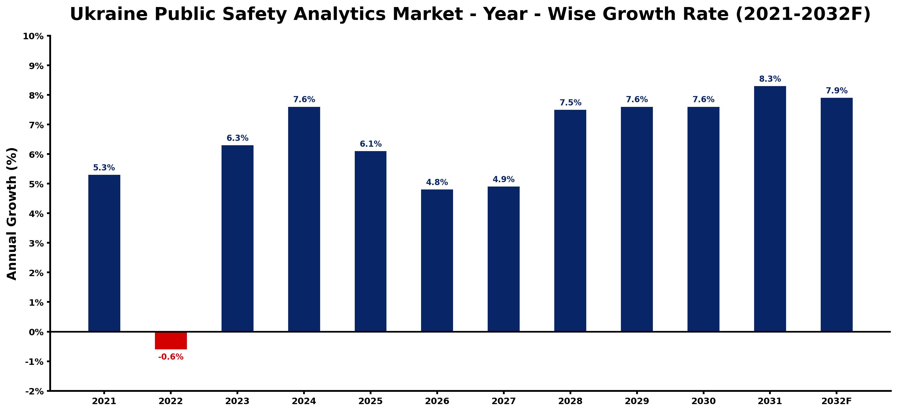 Ukraine Public Safety Analytics Market Year-wise Growth Rate and Key Drivers