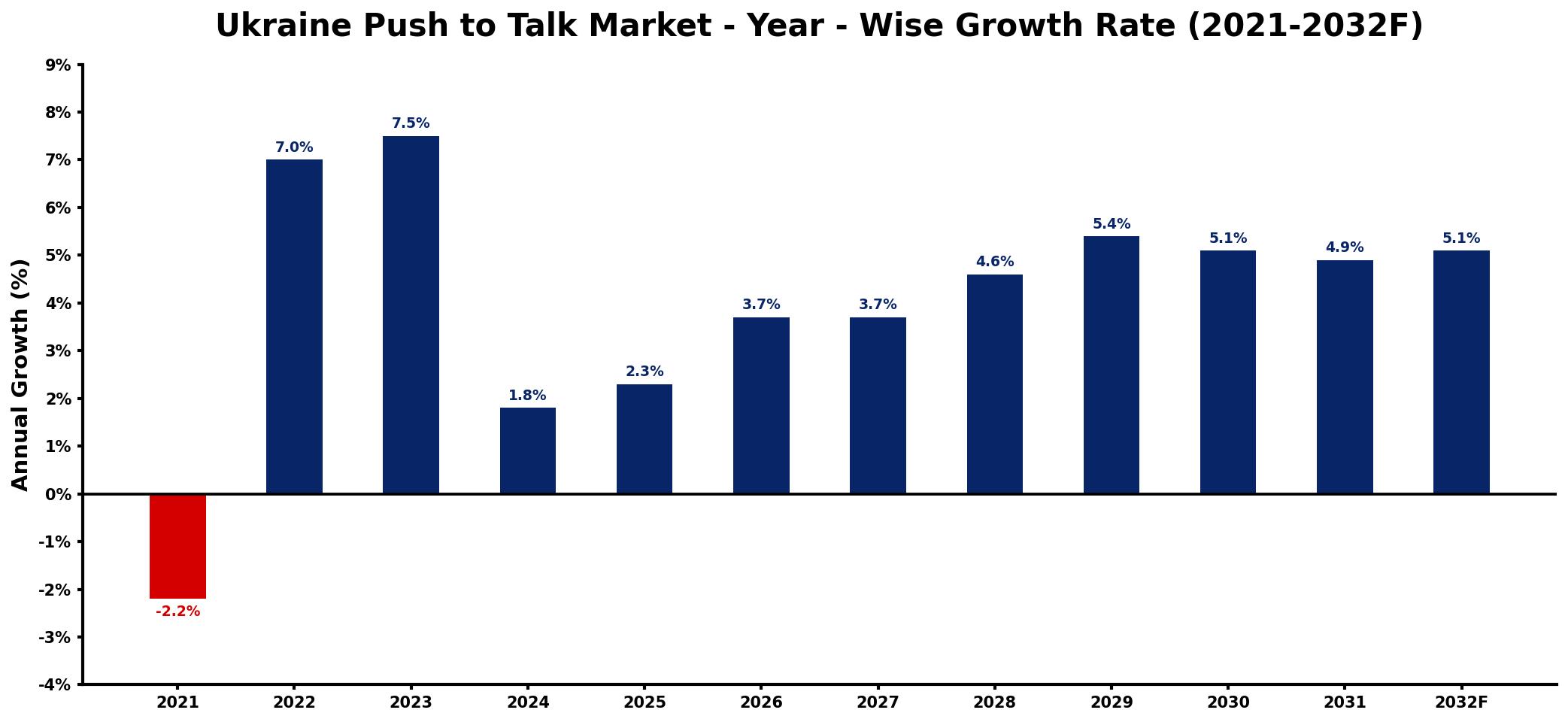 Ukraine Push to Talk Market Year-wise Growth Rate and Key Drivers