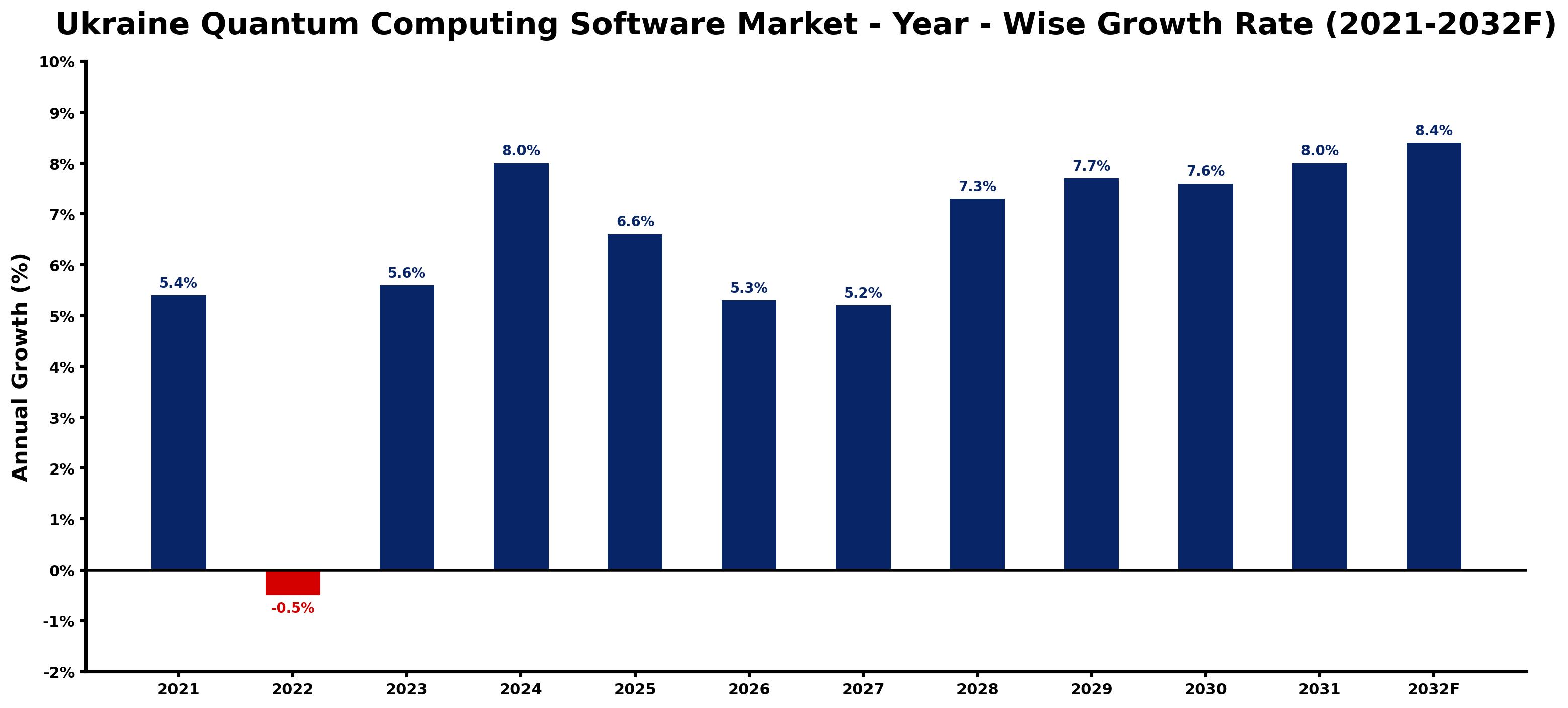 Ukraine Quantum Computing Software Market Year-wise Growth Rate and Key Drivers