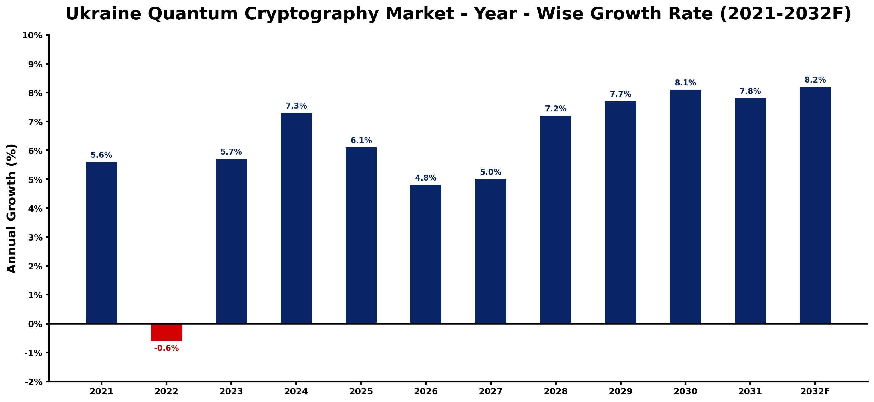 Ukraine Quantum Cryptography Market Year-wise Growth Rate and Key Drivers