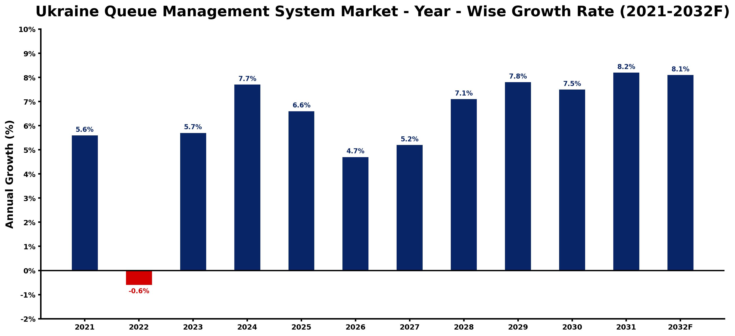 Ukraine Queue Management System Market Year-wise Growth Rate and Key Drivers