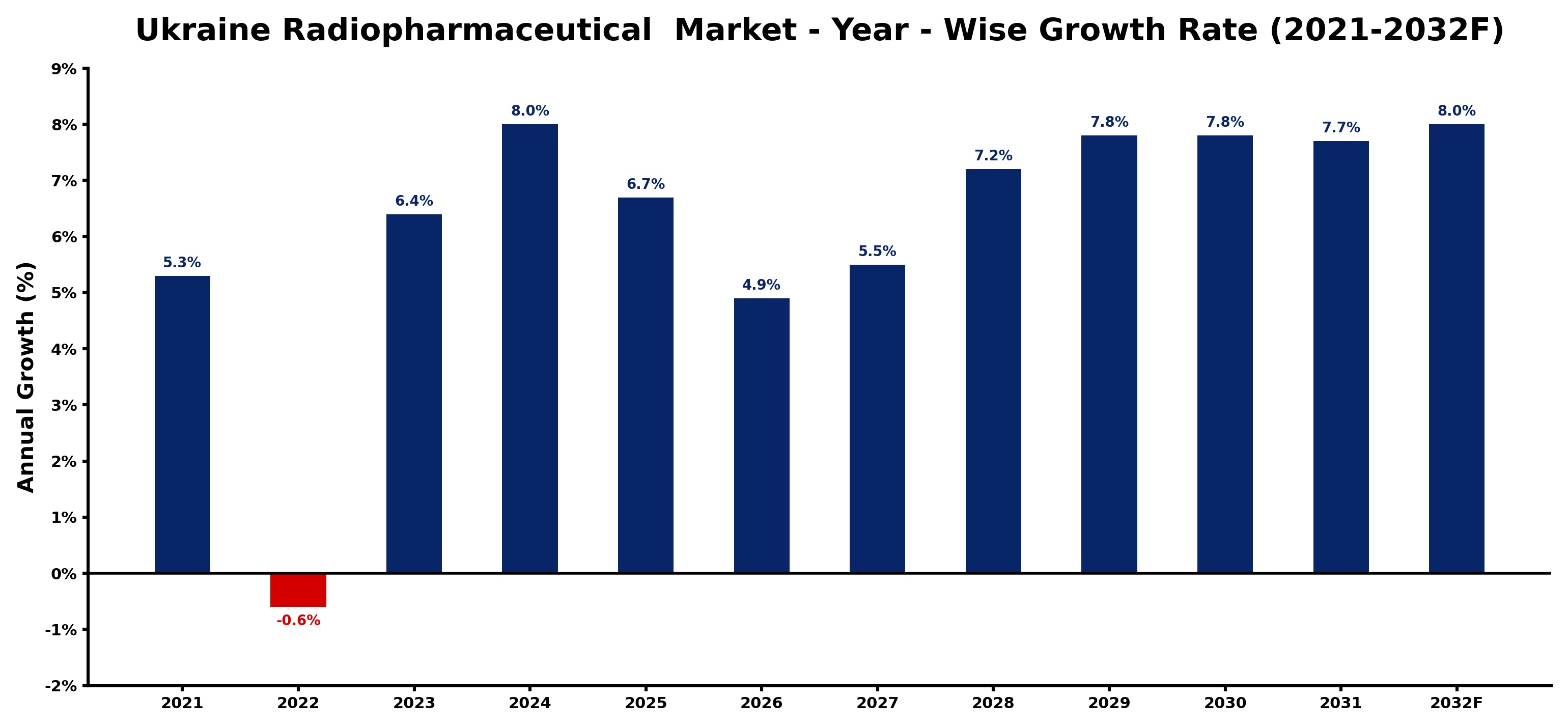 Ukraine Radiopharmaceutical  Market Year-wise Growth Rate and Key Drivers
