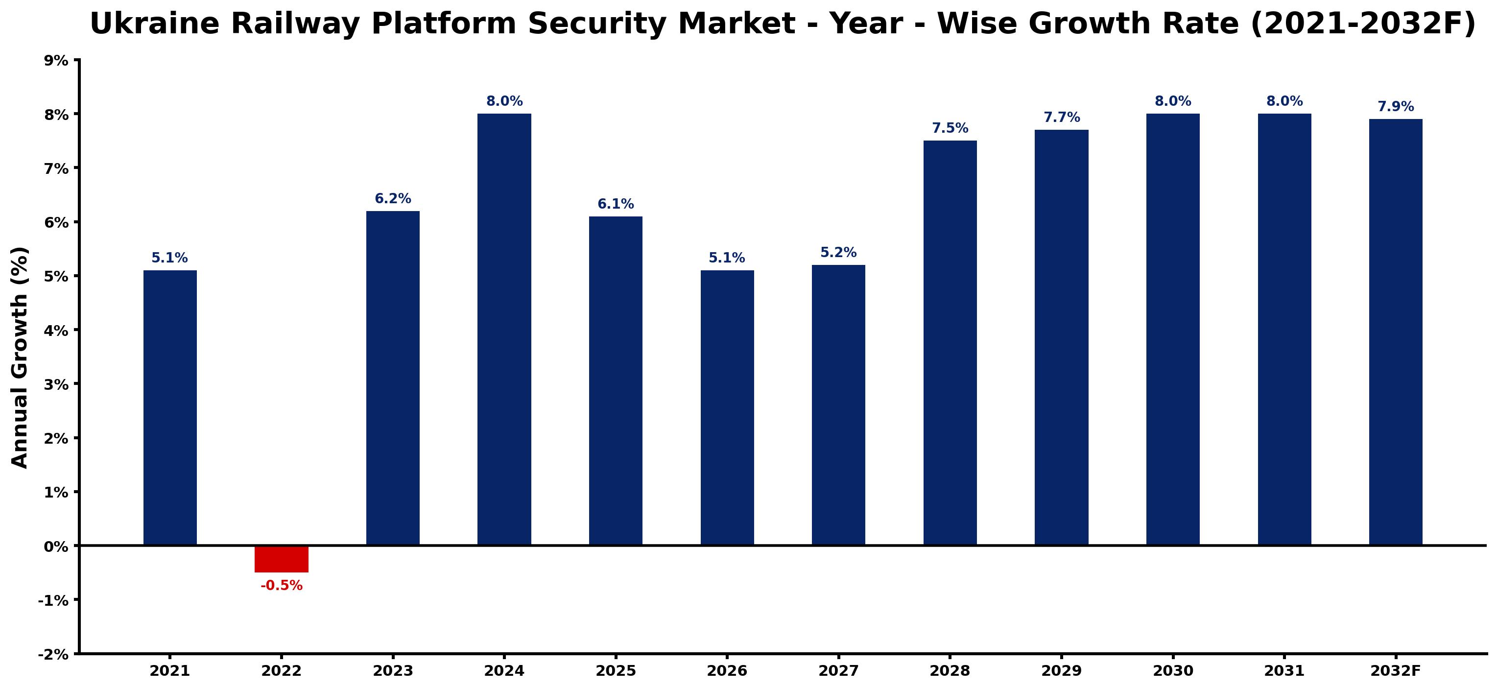 Ukraine Railway Platform Security Market Year-wise Growth Rate and Key Drivers