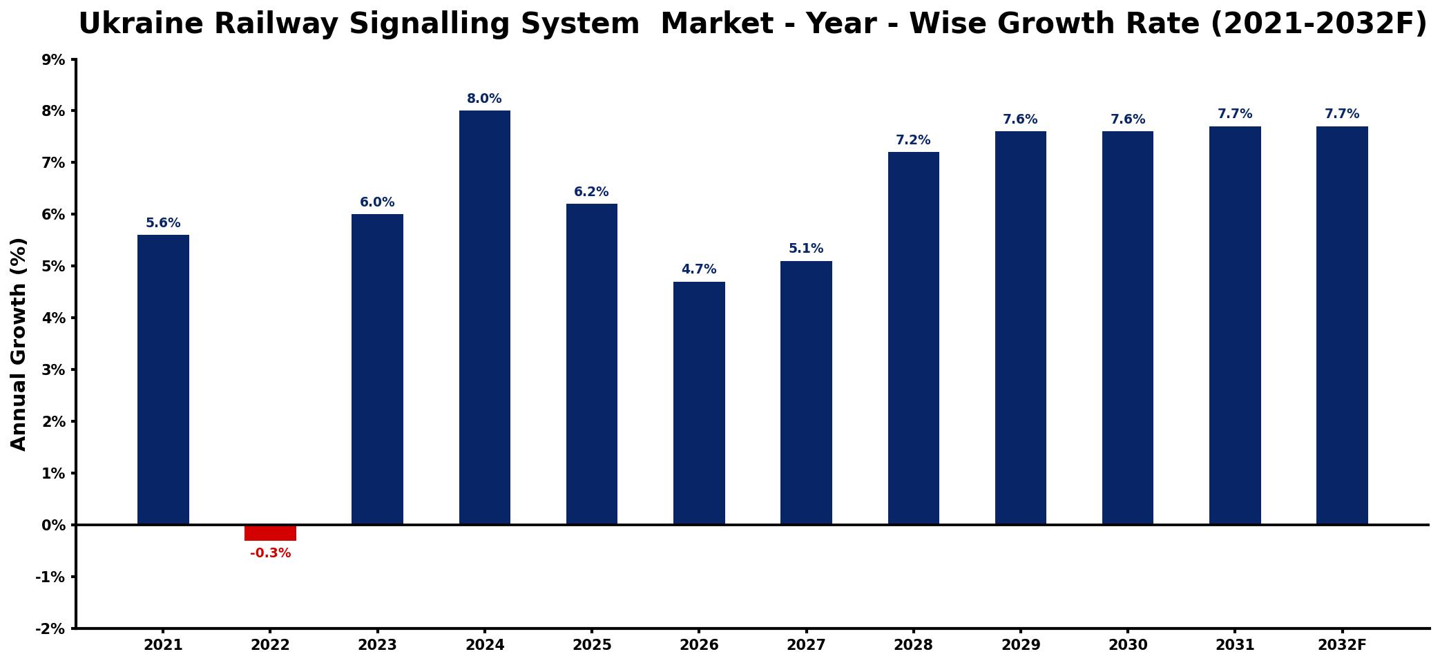 Ukraine Railway Signalling System  Market Year-wise Growth Rate and Key Drivers
