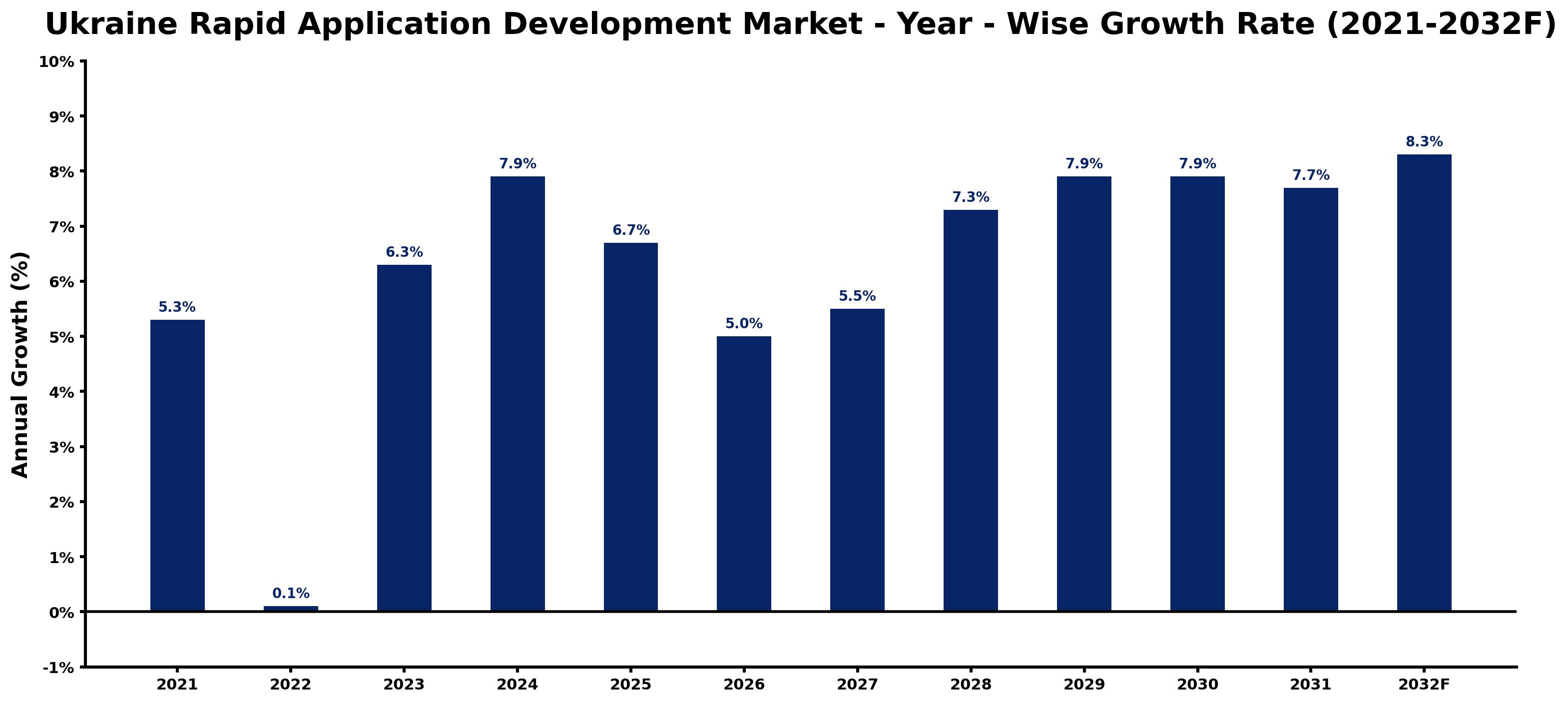 Ukraine Rapid Application Development Market Year-wise Growth Rate and Key Drivers